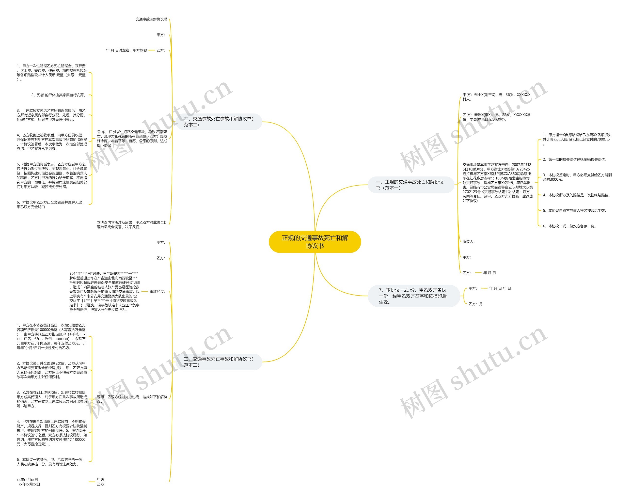 正规的交通事故死亡和解协议书思维导图
