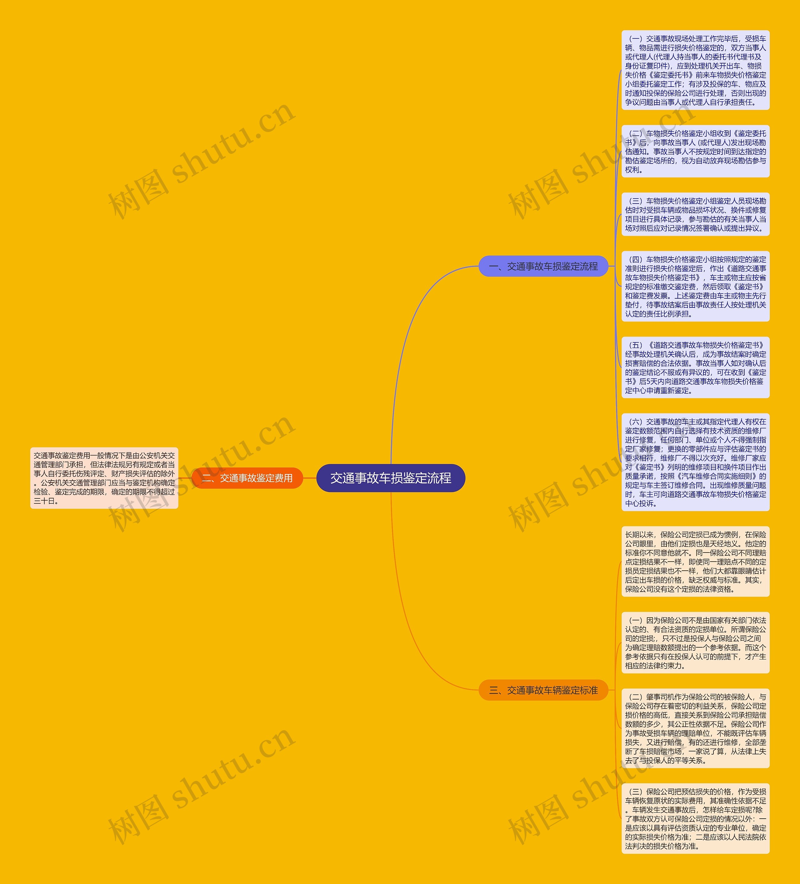 交通事故车损鉴定流程思维导图