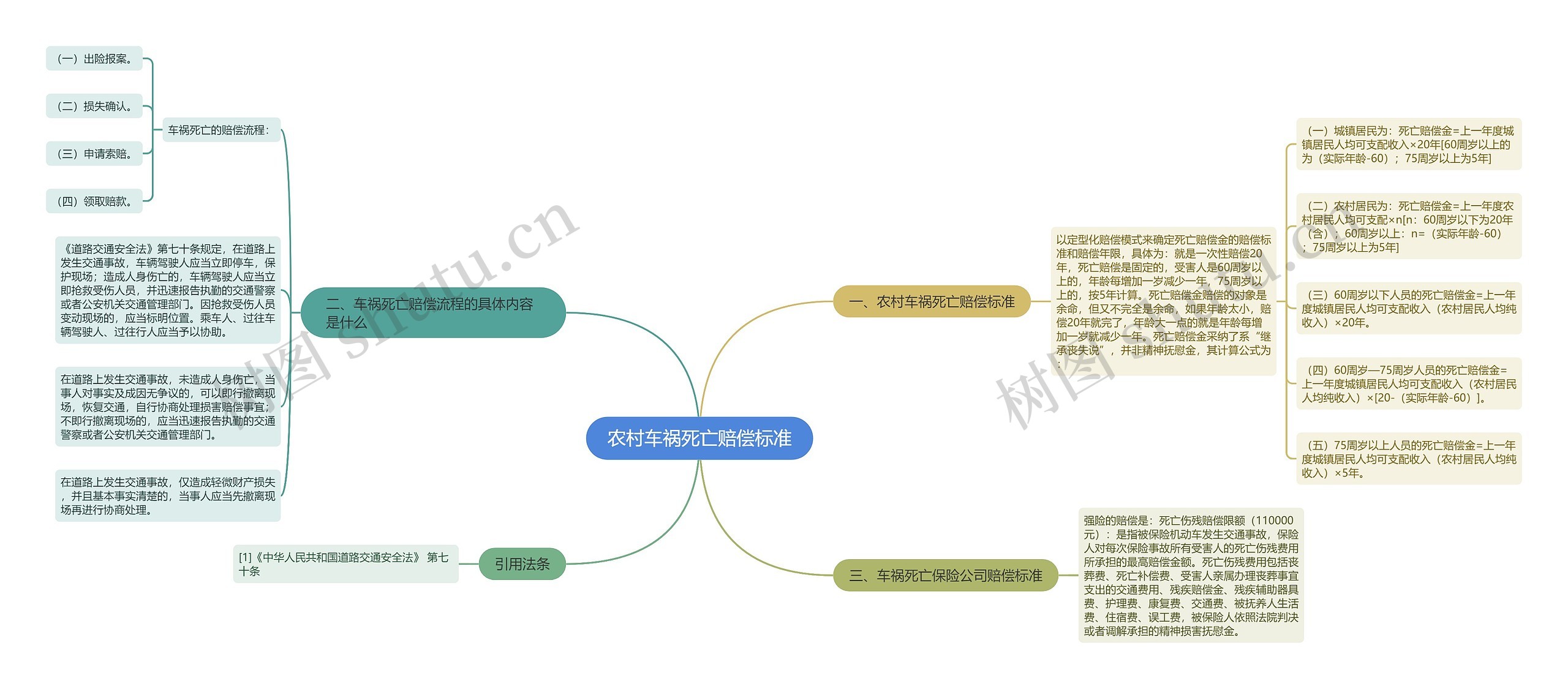 农村车祸死亡赔偿标准思维导图