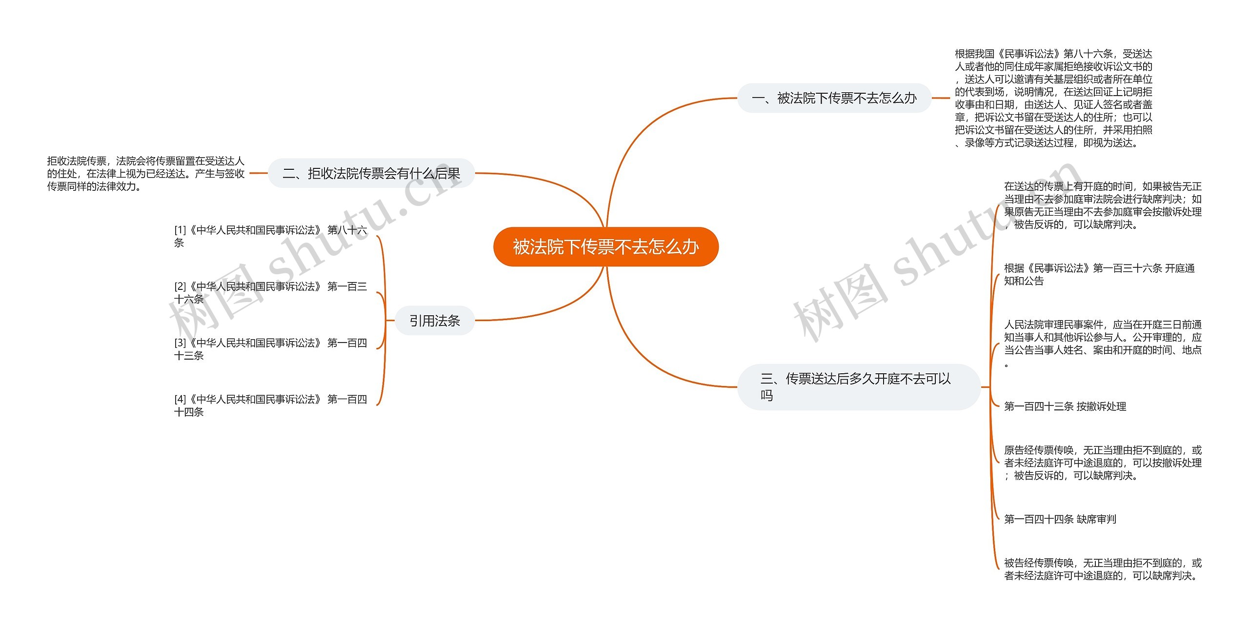 被法院下传票不去怎么办思维导图