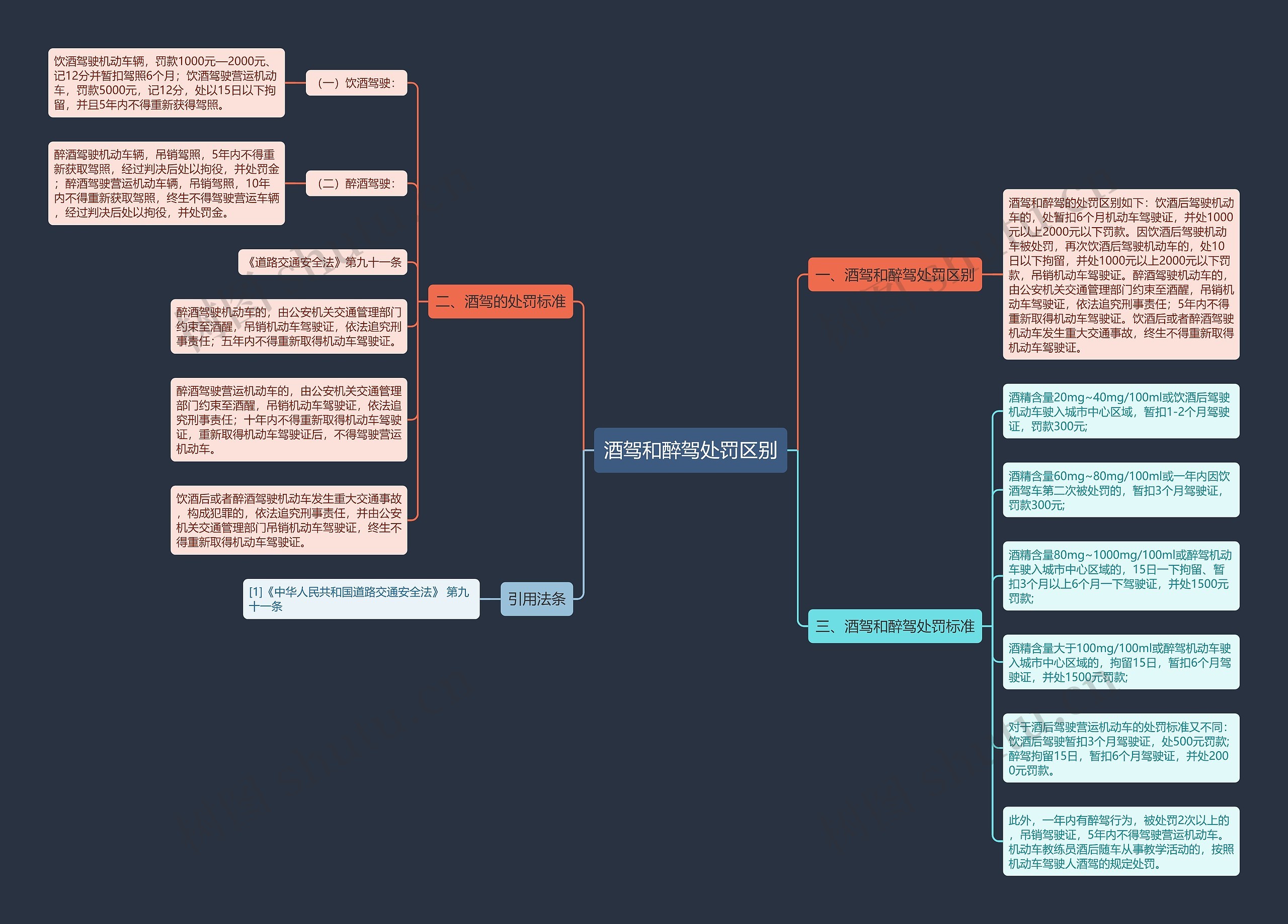 酒驾和醉驾处罚区别思维导图