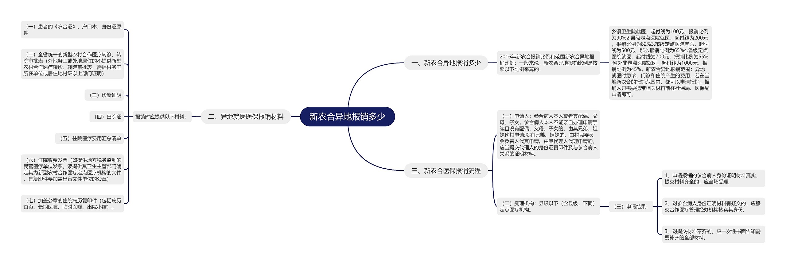 新农合异地报销多少思维导图