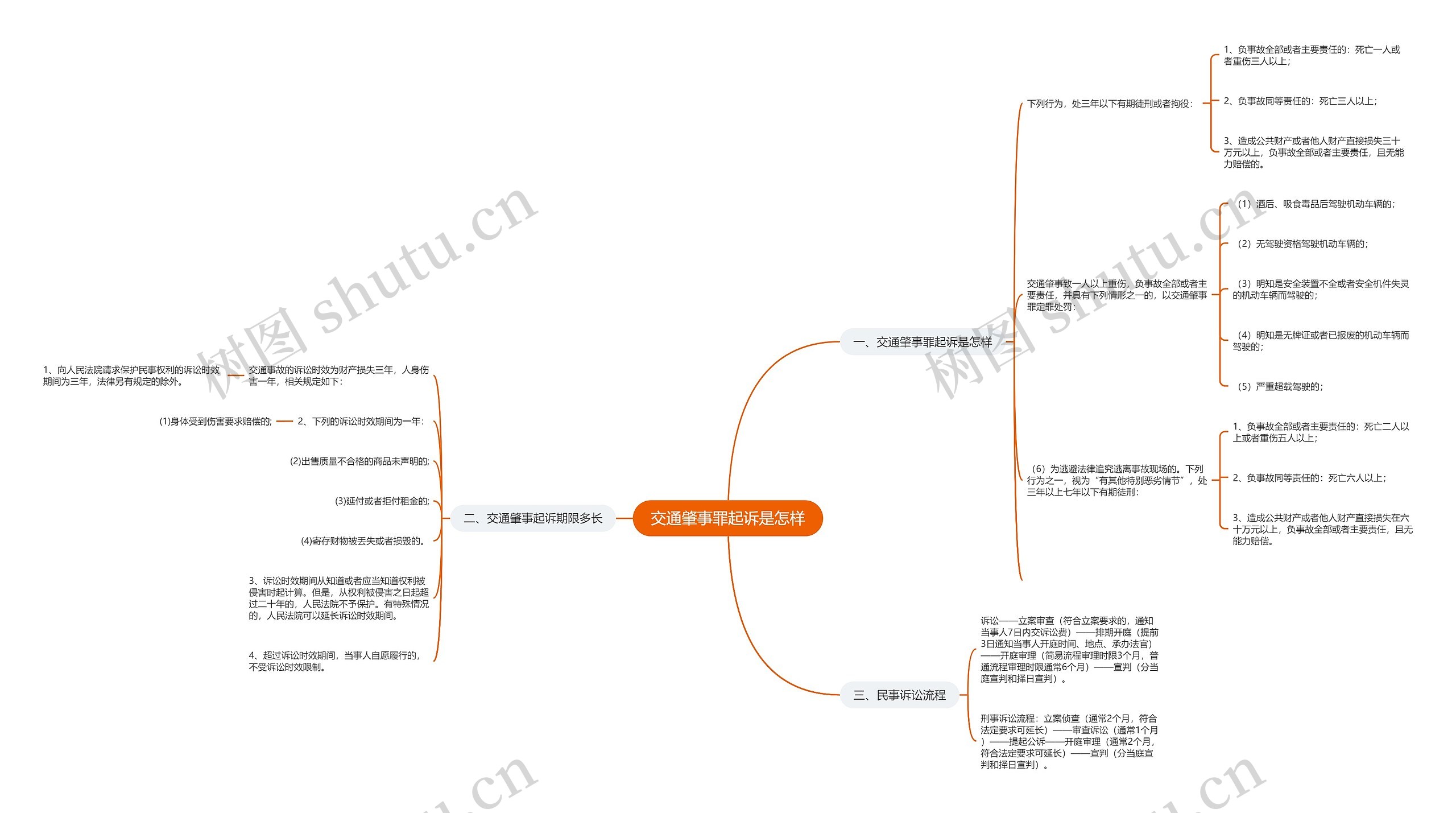 交通肇事罪起诉是怎样思维导图