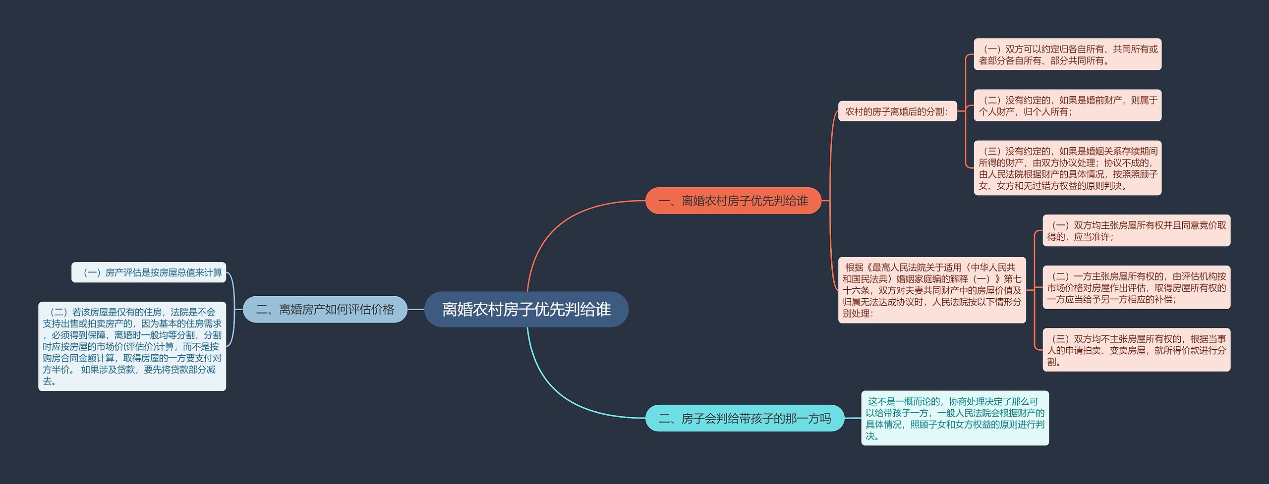 离婚农村房子优先判给谁思维导图