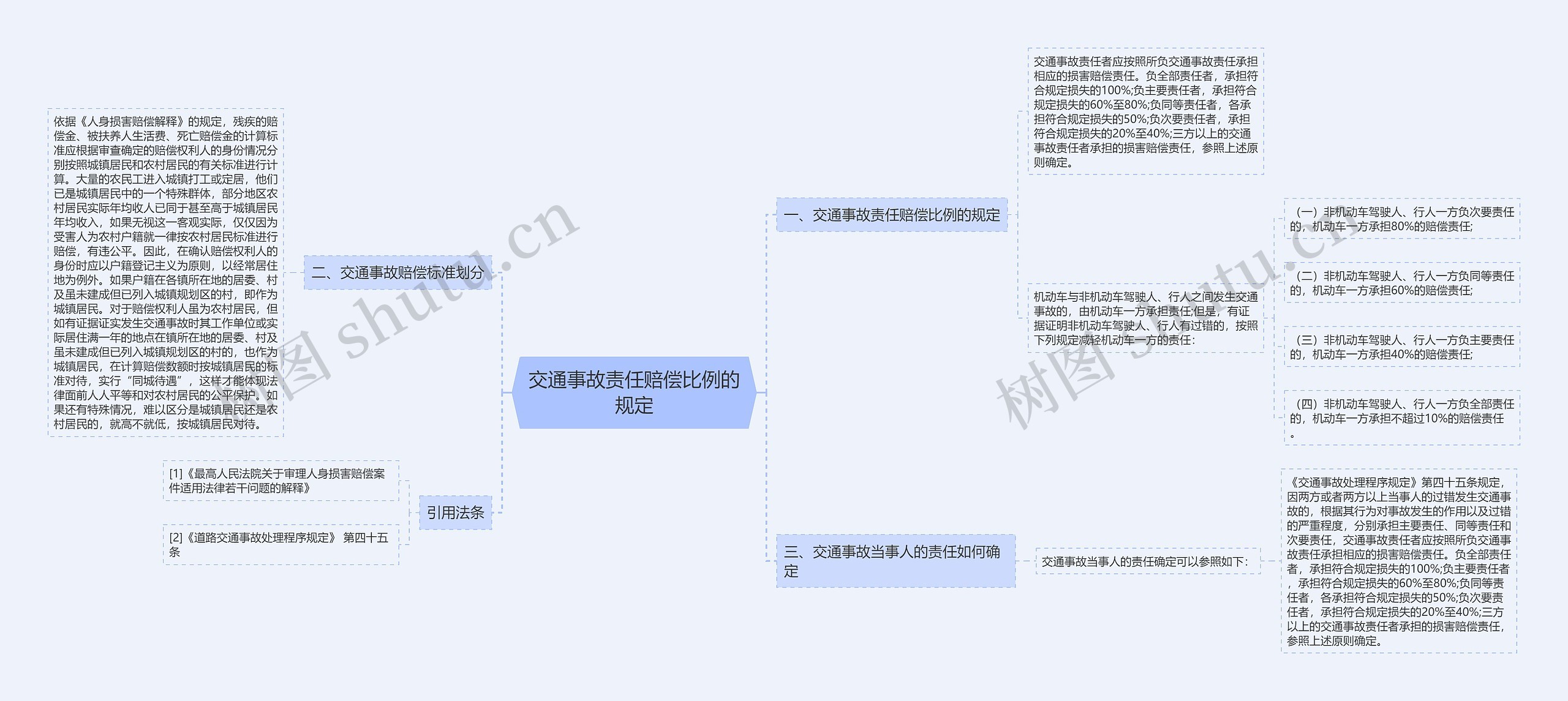 交通事故责任赔偿比例的规定思维导图