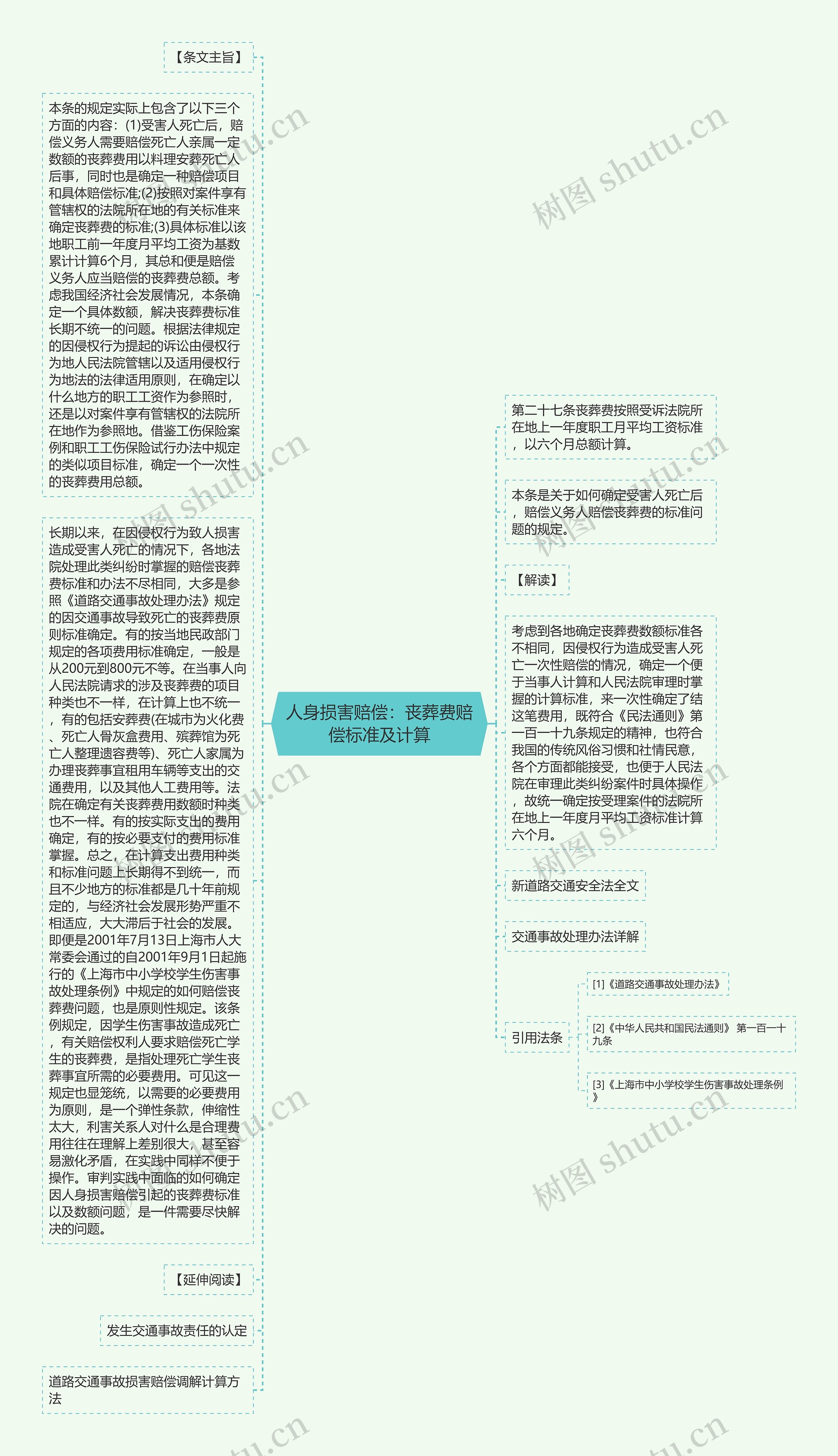 人身损害赔偿：丧葬费赔偿标准及计算思维导图