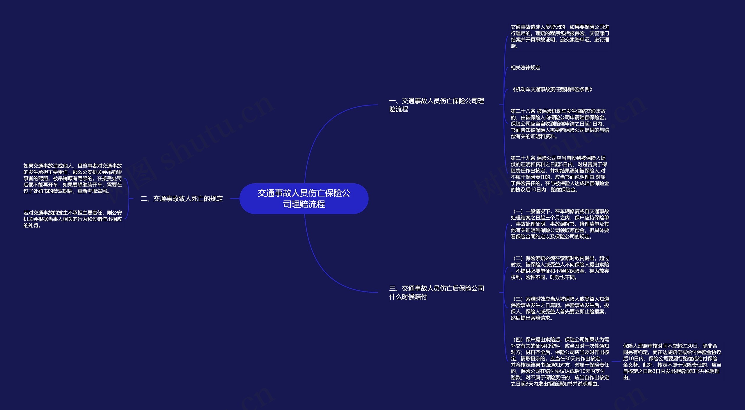 交通事故人员伤亡保险公司理赔流程思维导图