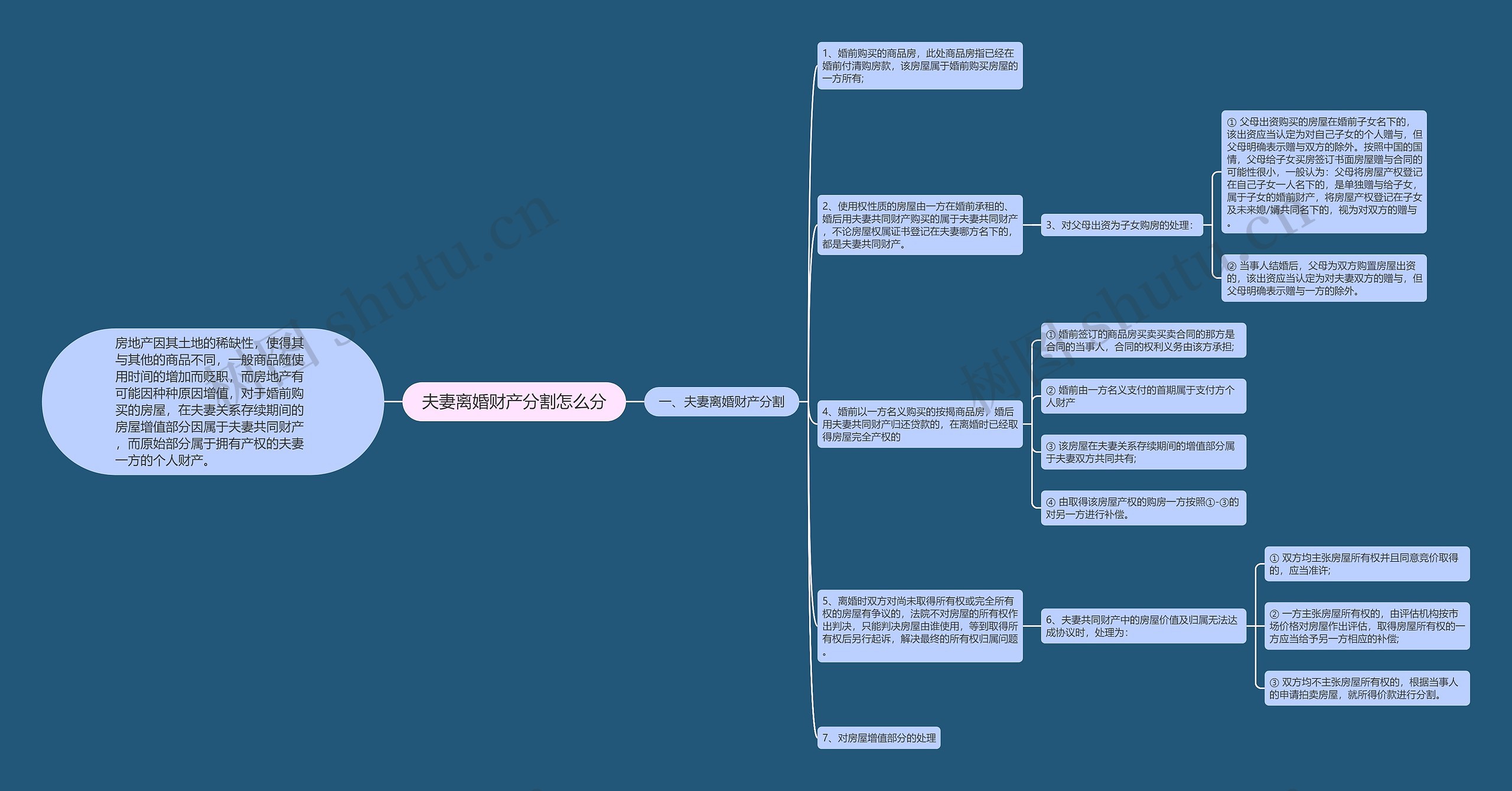 夫妻离婚财产分割怎么分思维导图