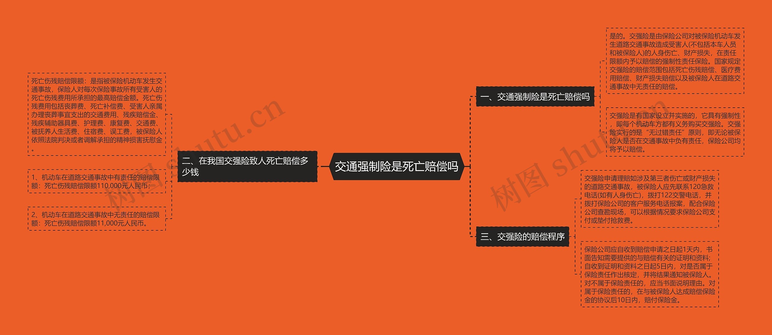 交通强制险是死亡赔偿吗