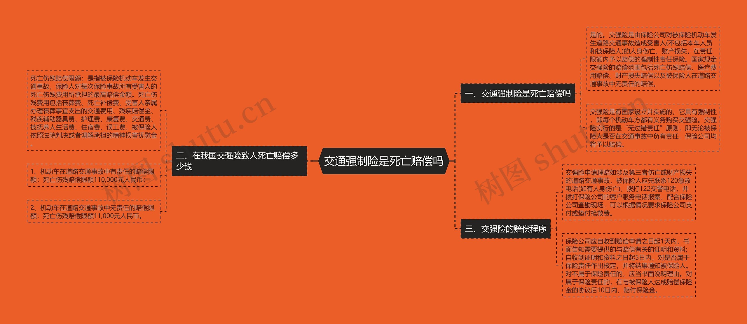 交通强制险是死亡赔偿吗思维导图