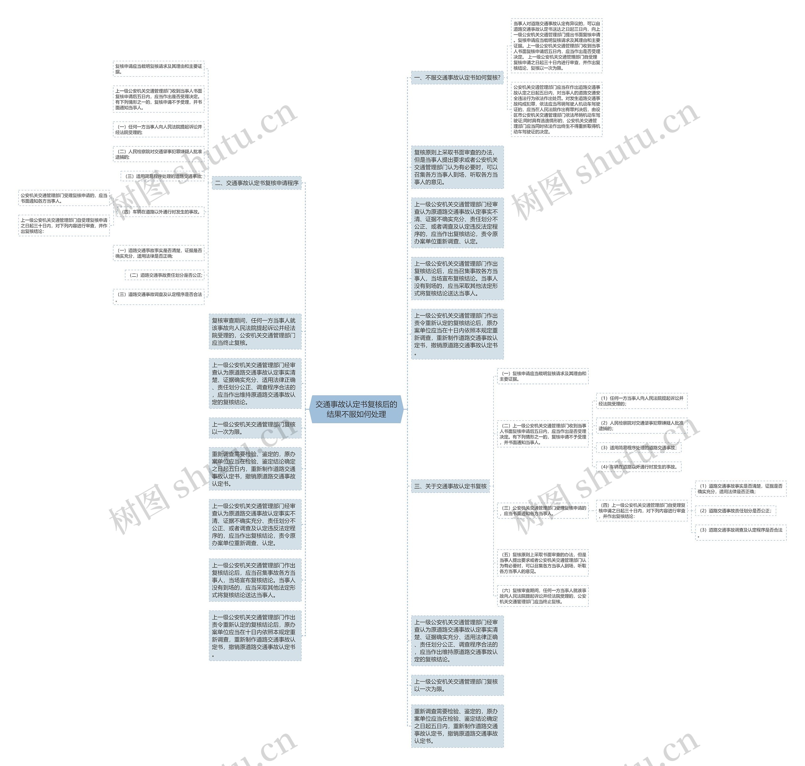 交通事故认定书复核后的结果不服如何处理思维导图