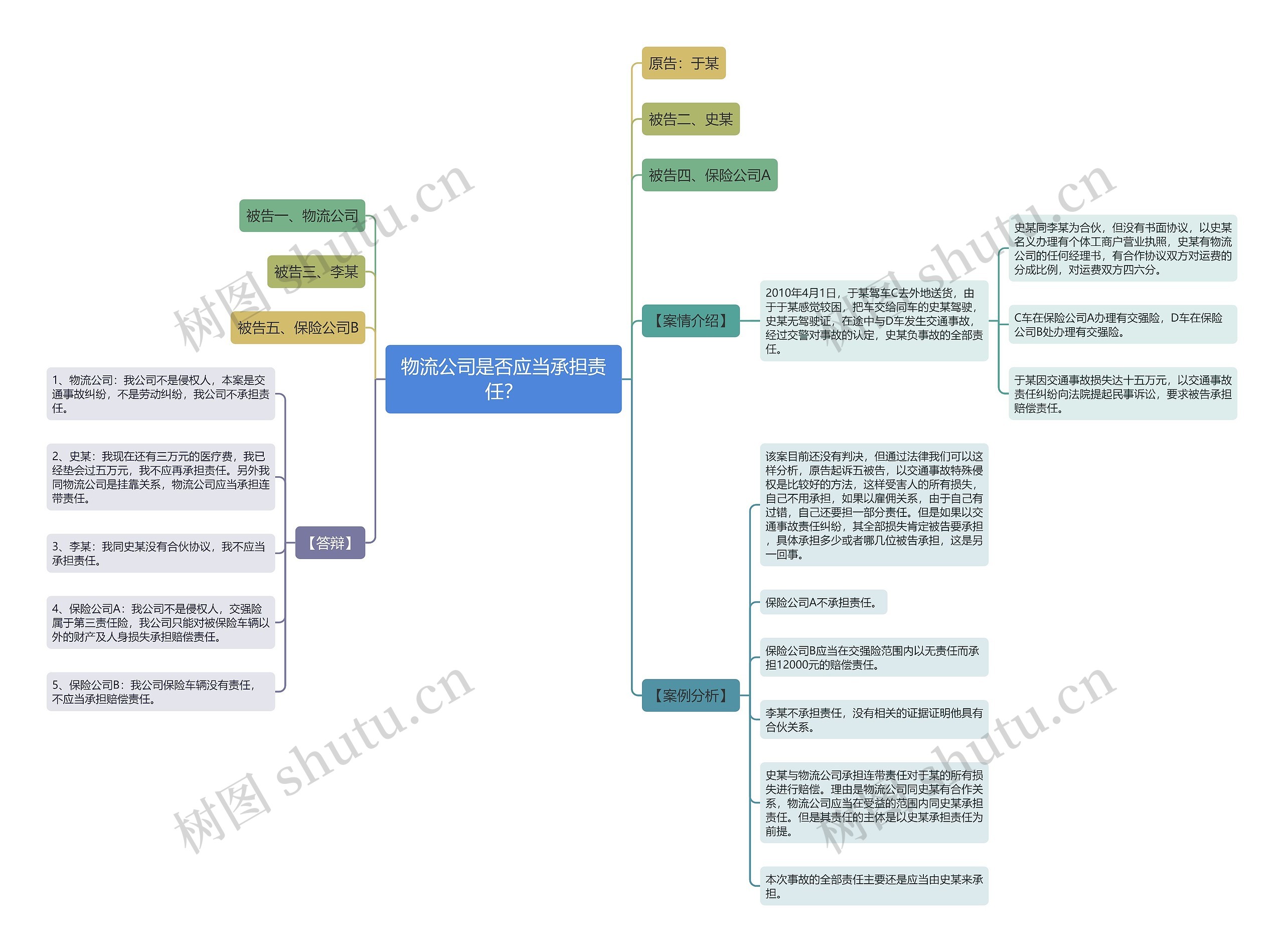 物流公司是否应当承担责任？思维导图
