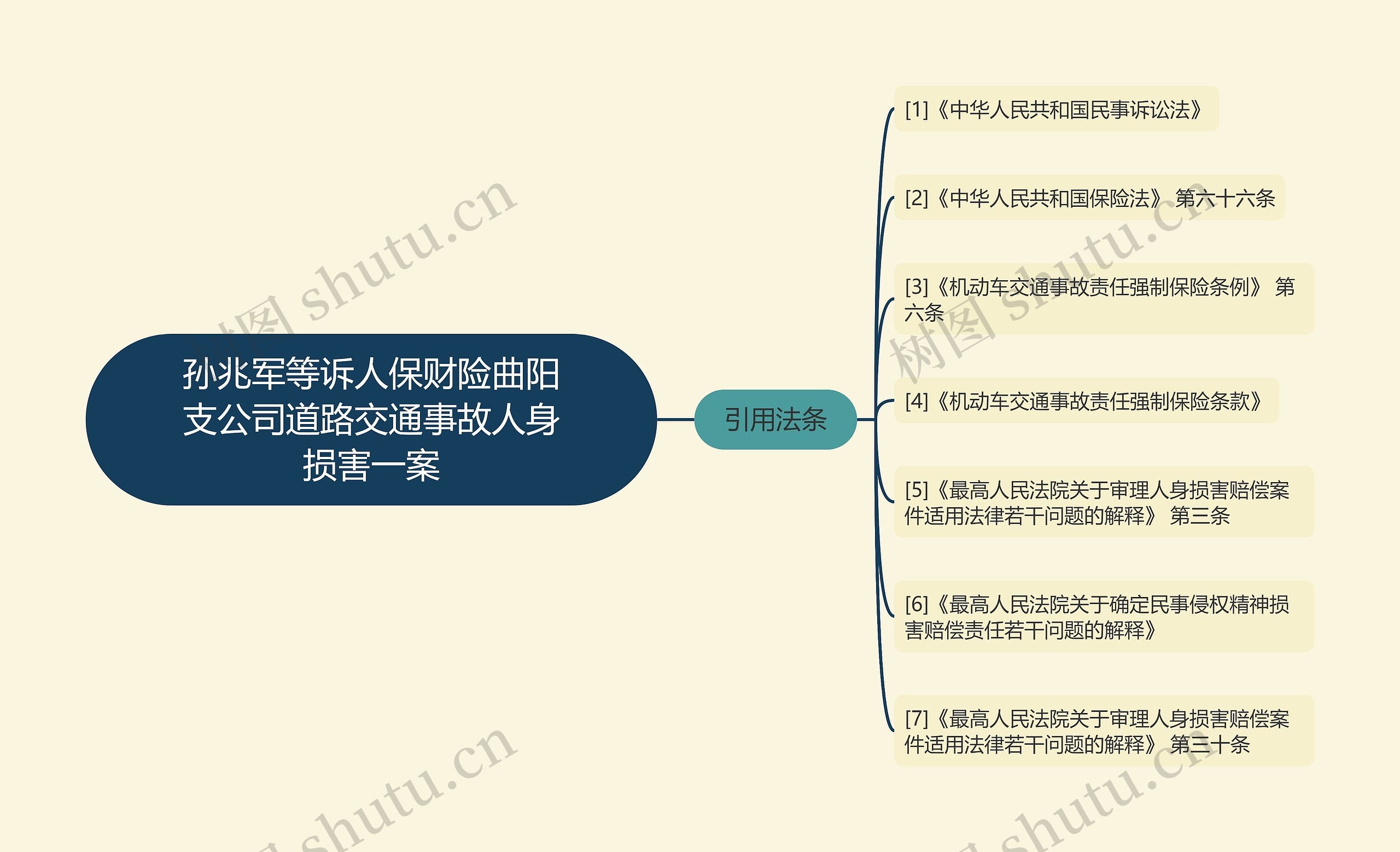 孙兆军等诉人保财险曲阳支公司道路交通事故人身损害一案思维导图