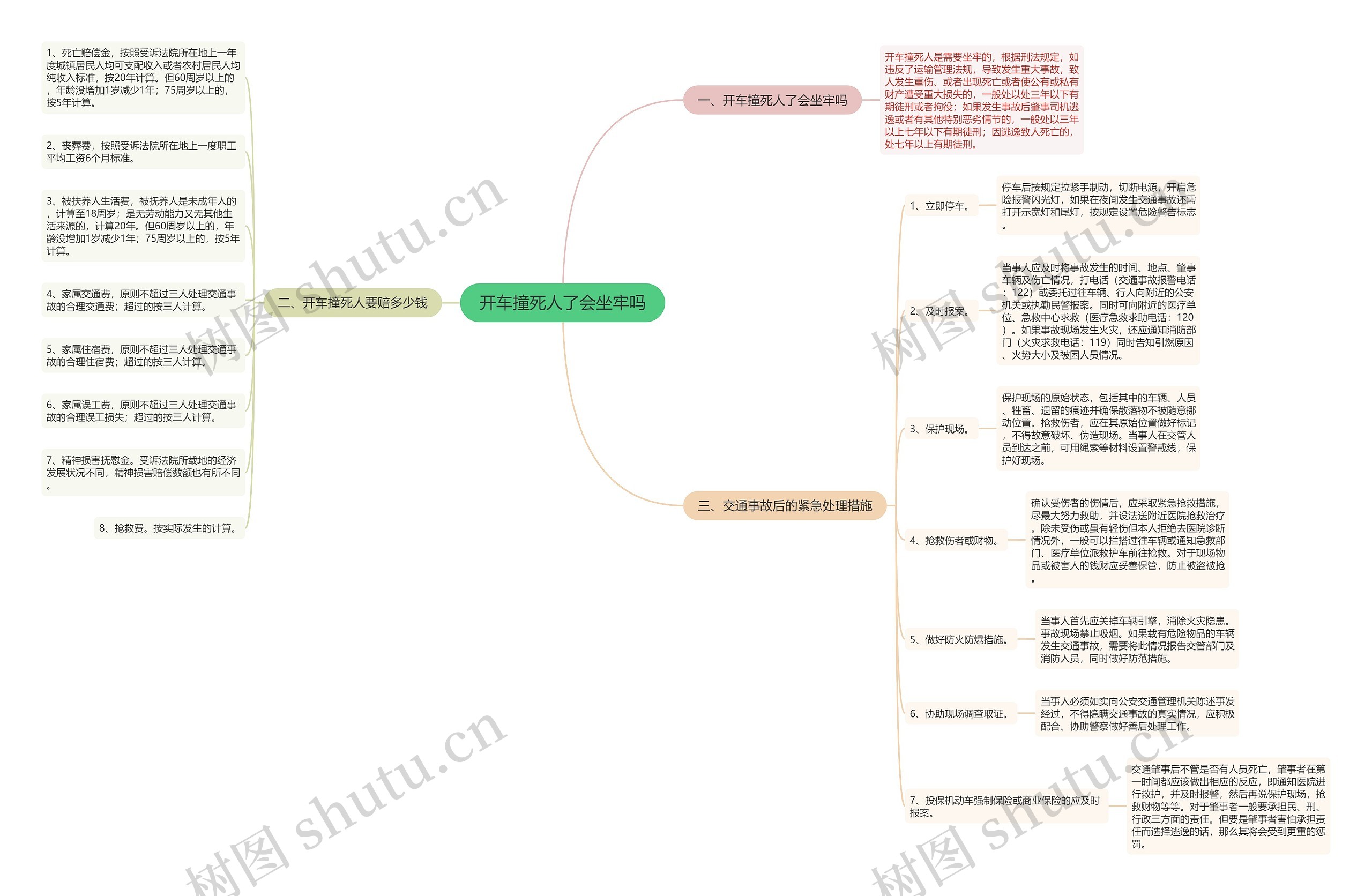 开车撞死人了会坐牢吗思维导图