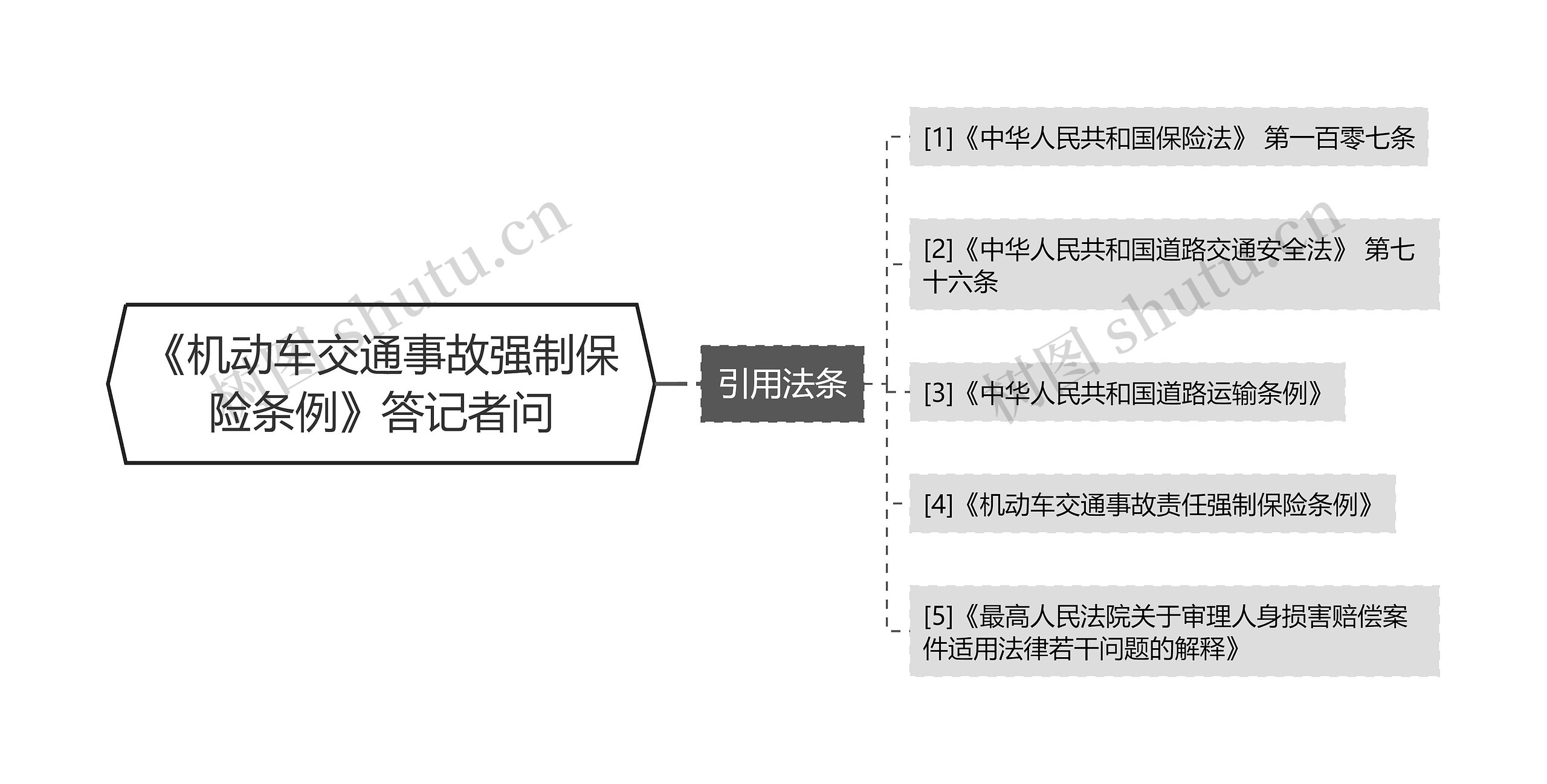 《机动车交通事故强制保险条例》答记者问思维导图