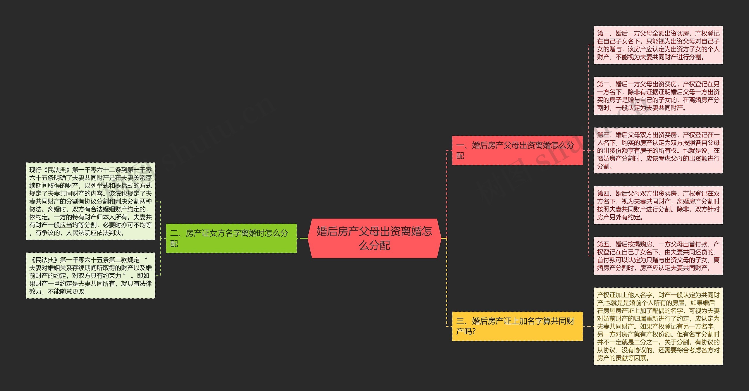 婚后房产父母出资离婚怎么分配思维导图