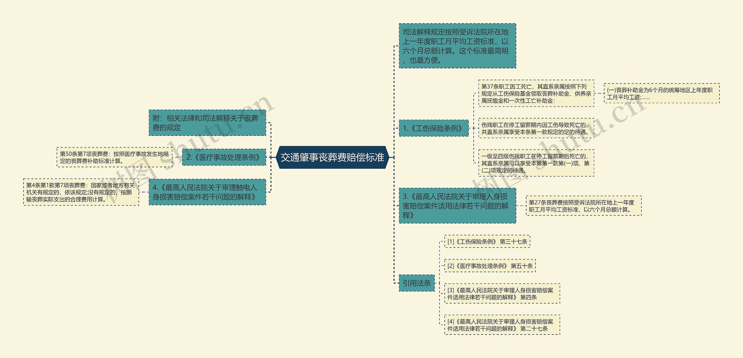 交通肇事丧葬费赔偿标准