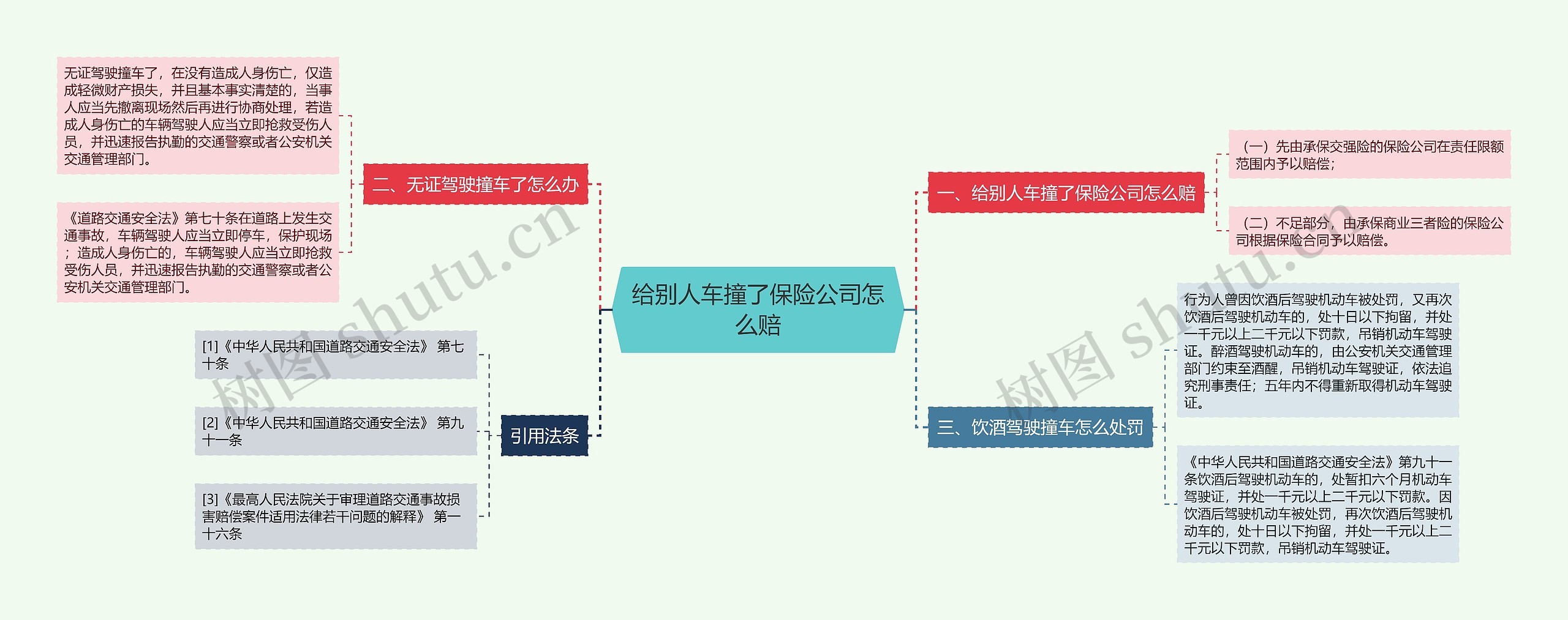 给别人车撞了保险公司怎么赔思维导图