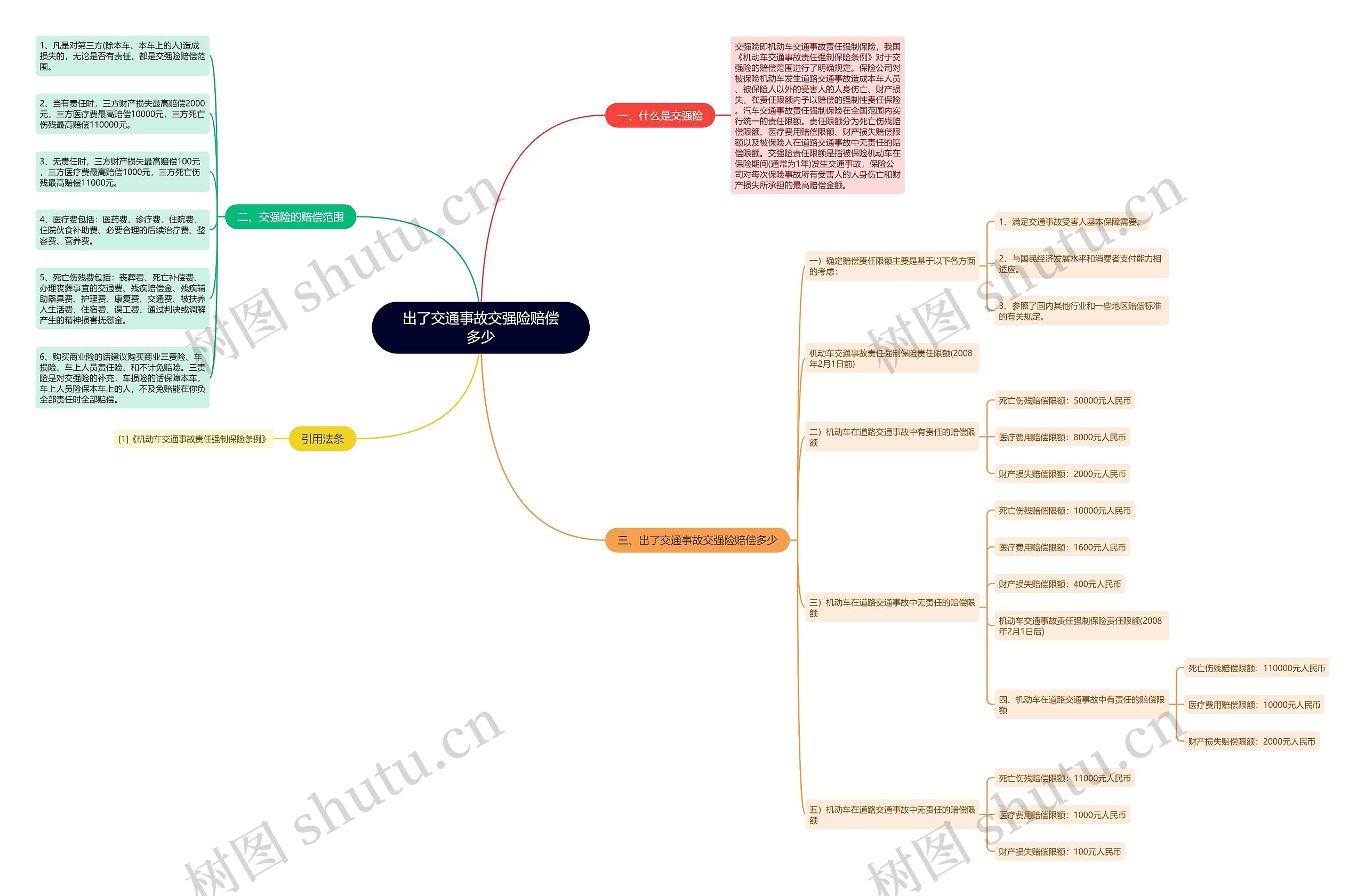 出了交通事故交强险赔偿多少思维导图