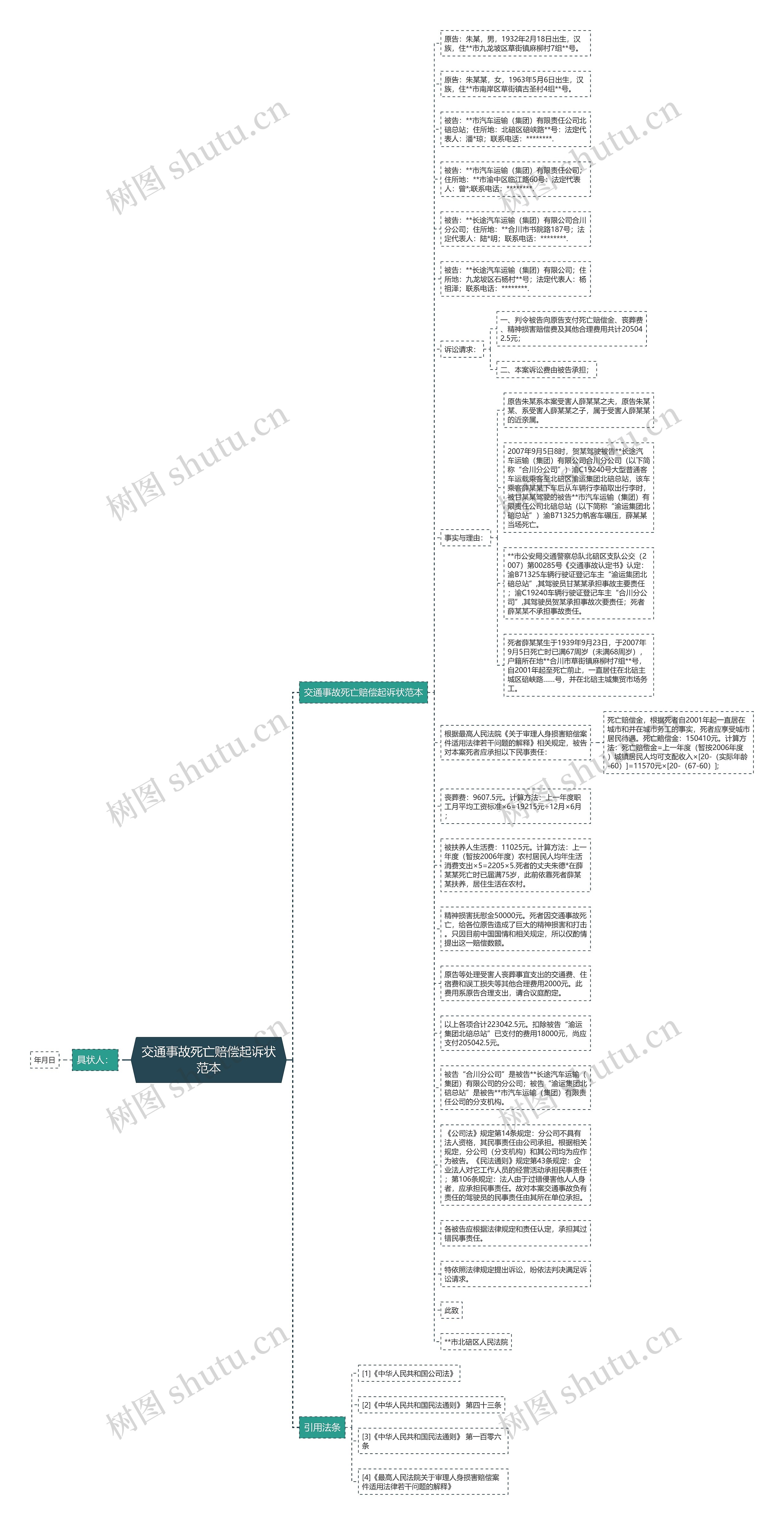 交通事故死亡赔偿起诉状范本思维导图