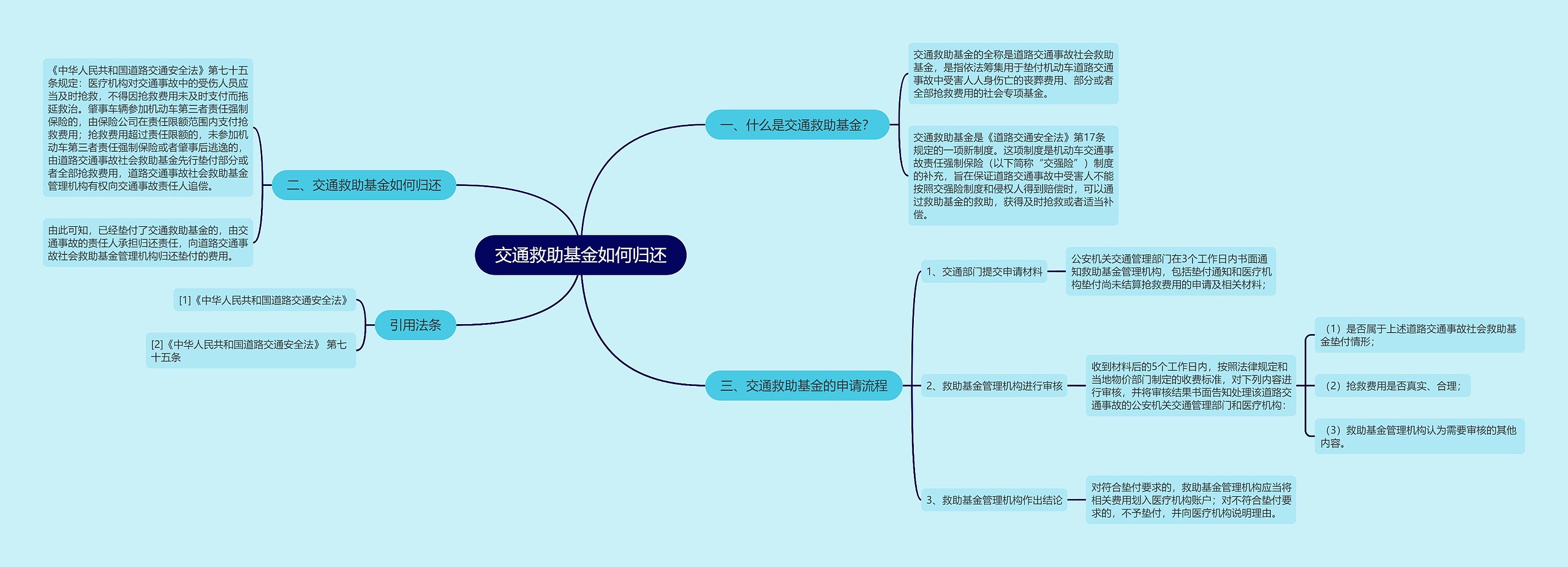 交通救助基金如何归还思维导图