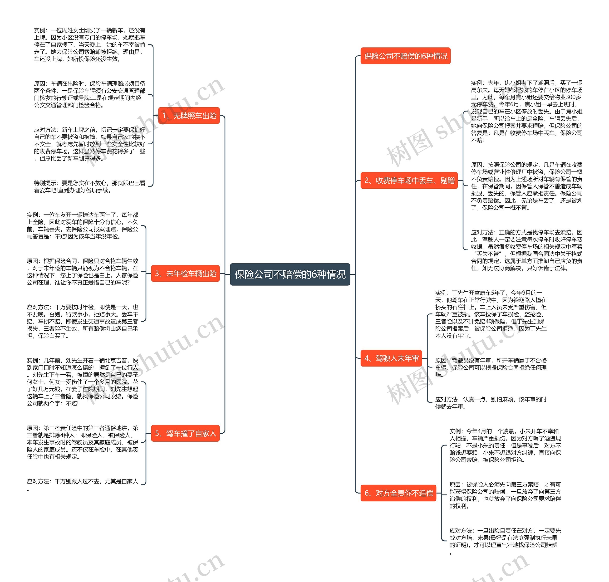 保险公司不赔偿的6种情况思维导图
