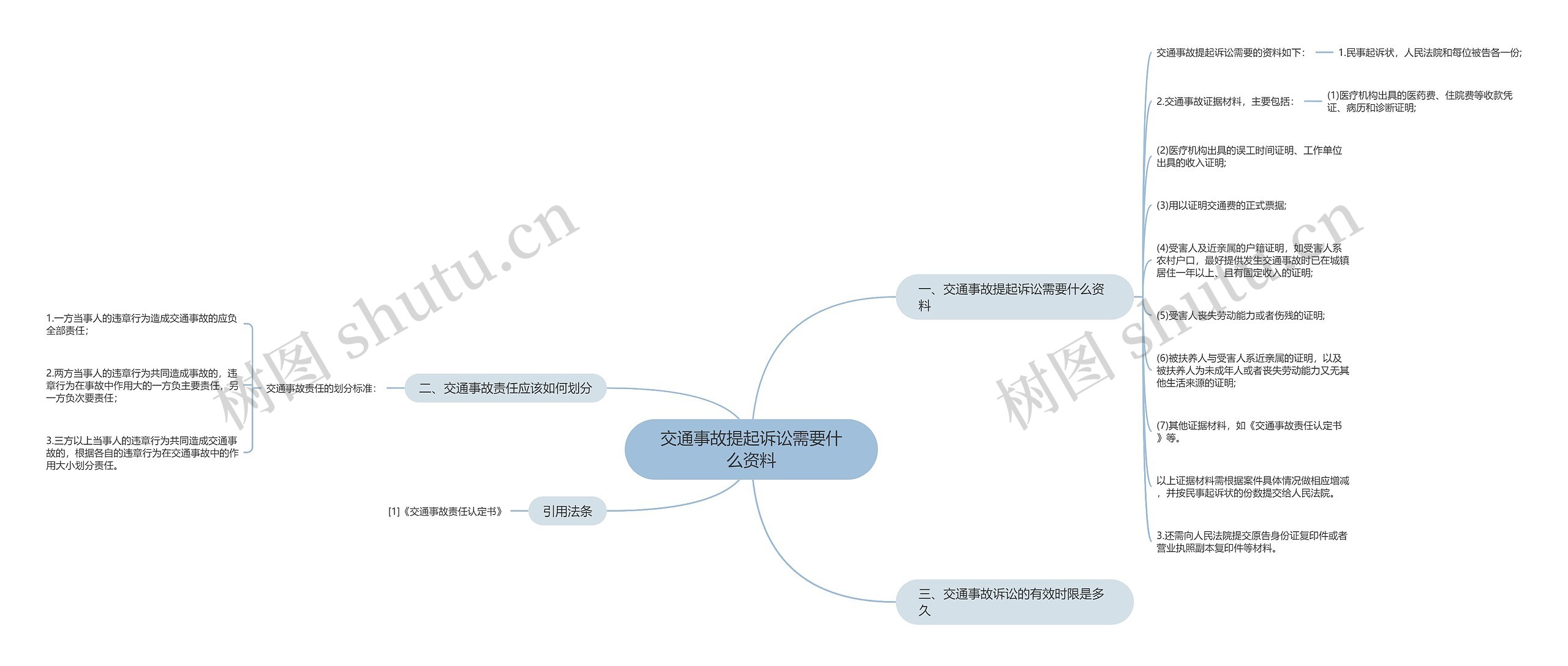 交通事故提起诉讼需要什么资料