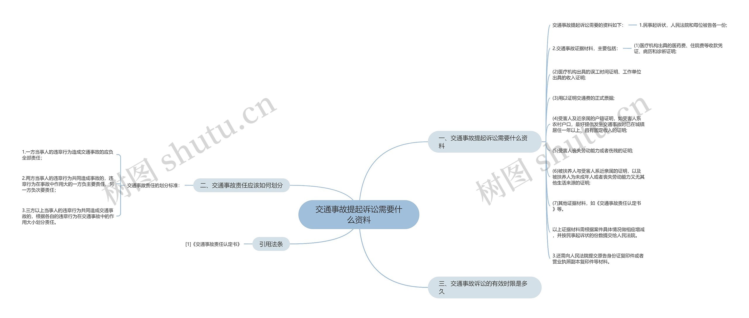 交通事故提起诉讼需要什么资料思维导图