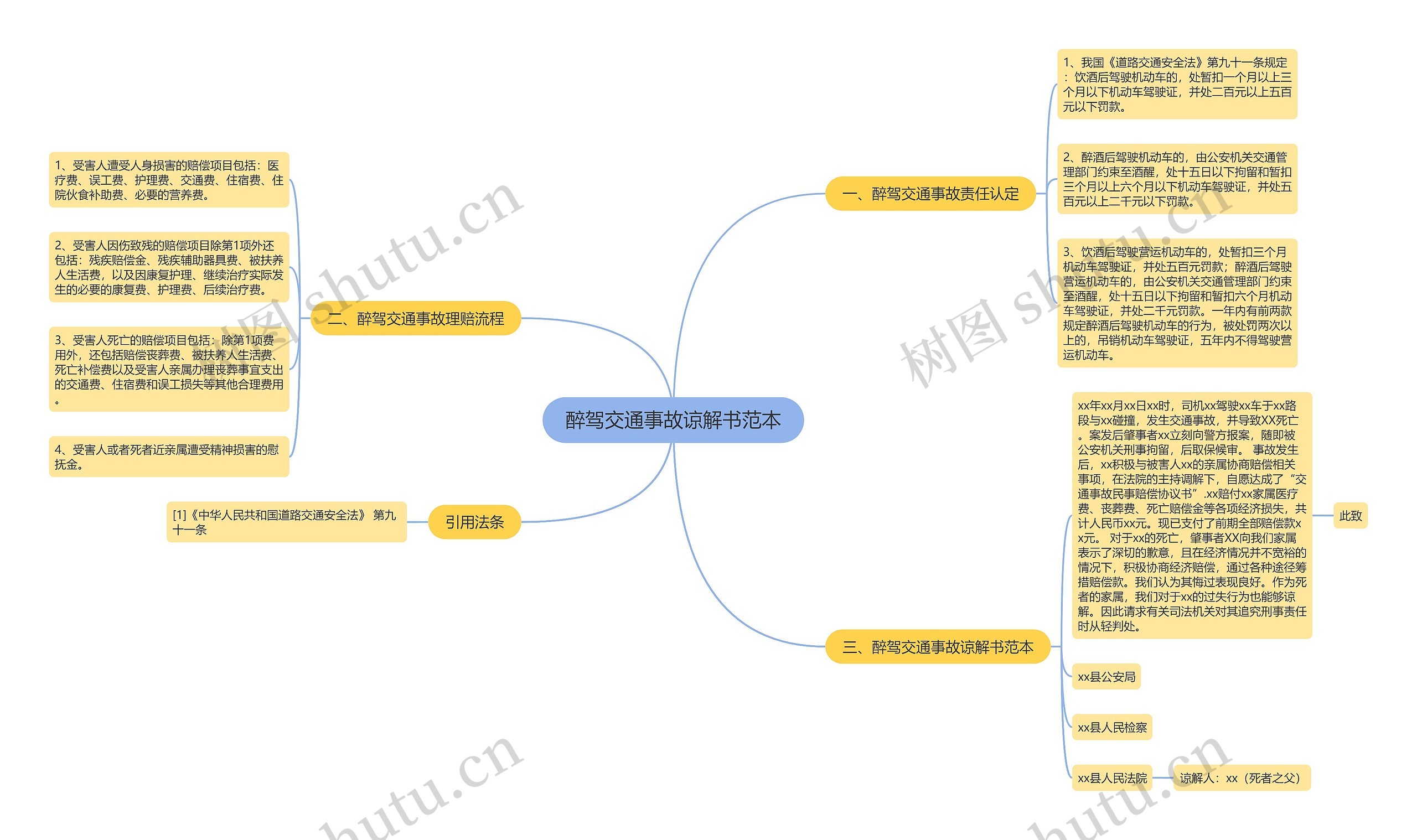 醉驾交通事故谅解书范本思维导图