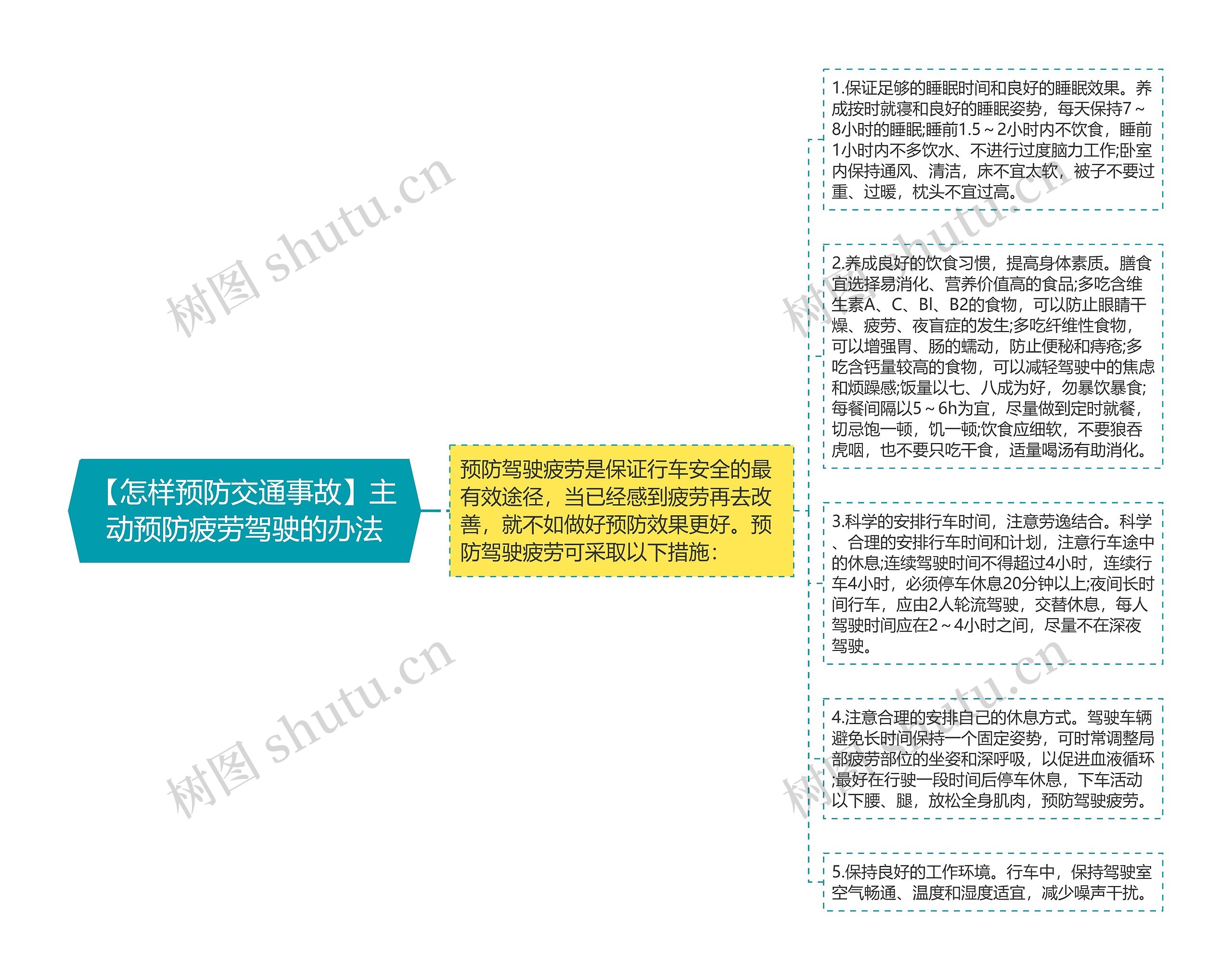 【怎样预防交通事故】主动预防疲劳驾驶的办法思维导图