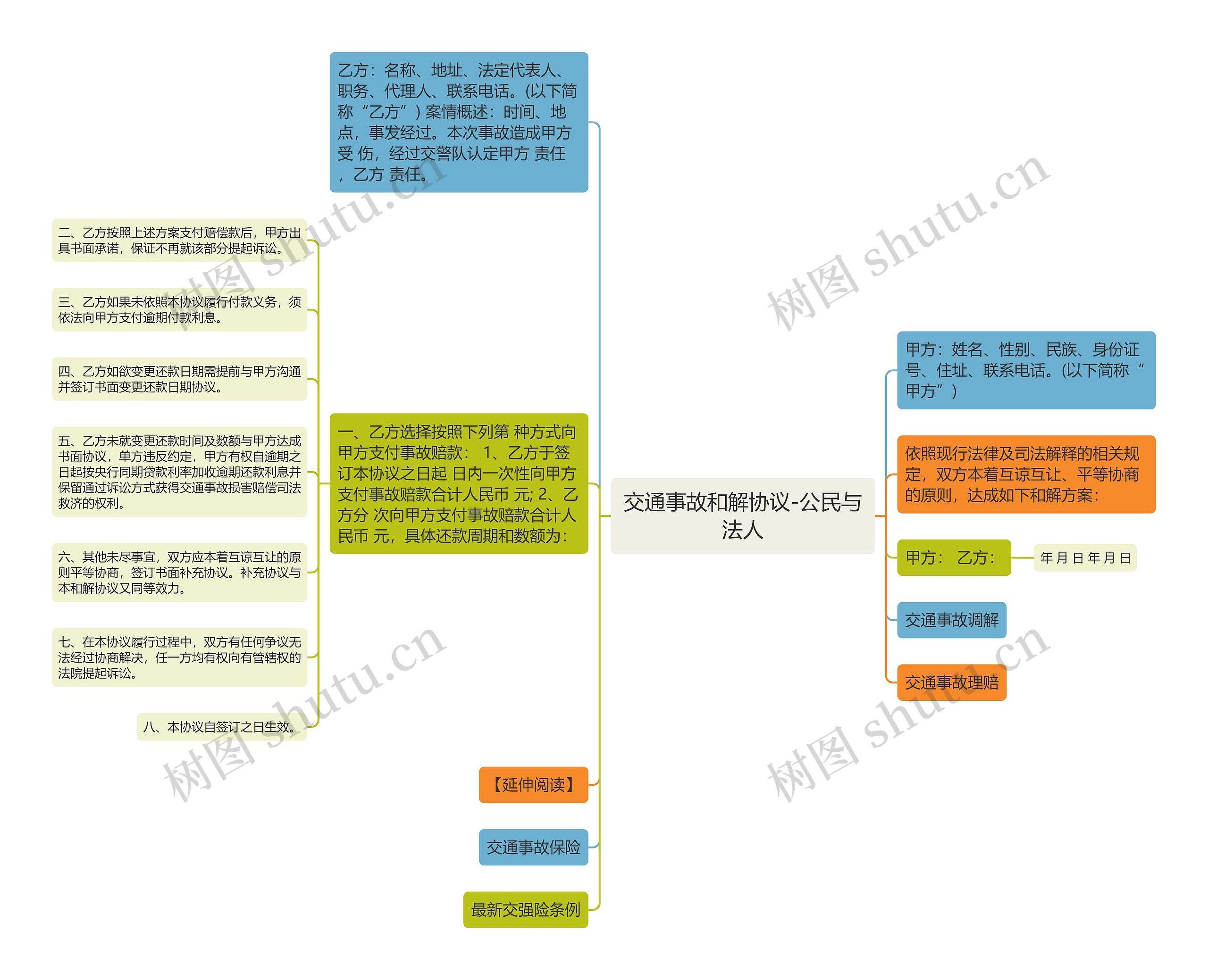 交通事故和解协议-公民与法人思维导图