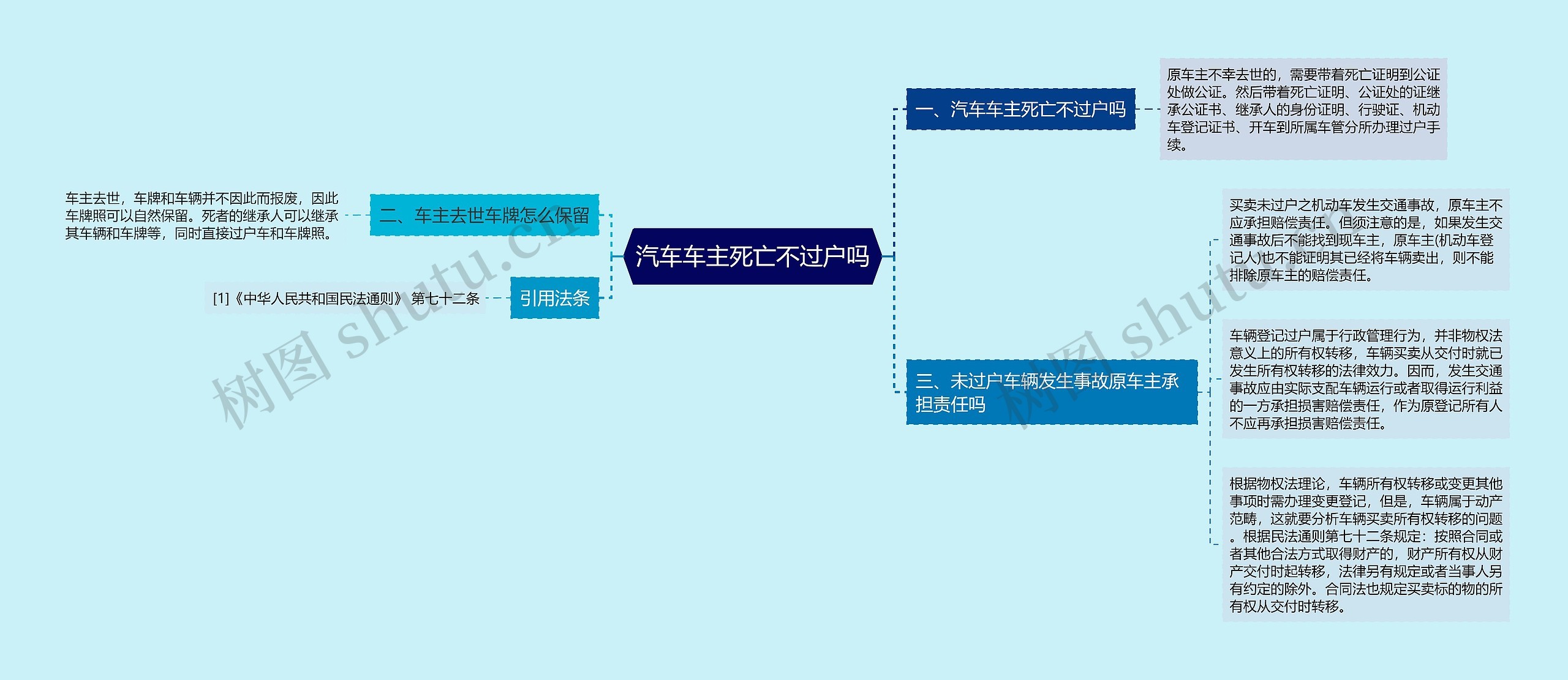 汽车车主死亡不过户吗思维导图