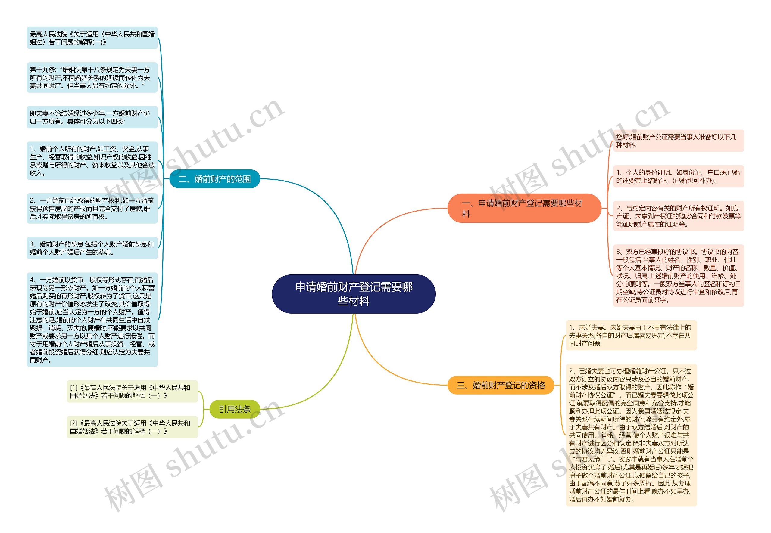 申请婚前财产登记需要哪些材料思维导图