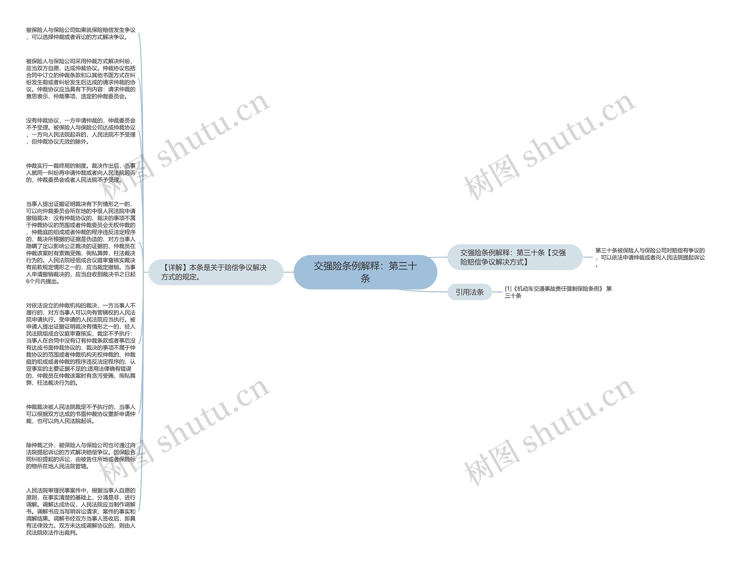 交强险条例解释：第三十条思维导图