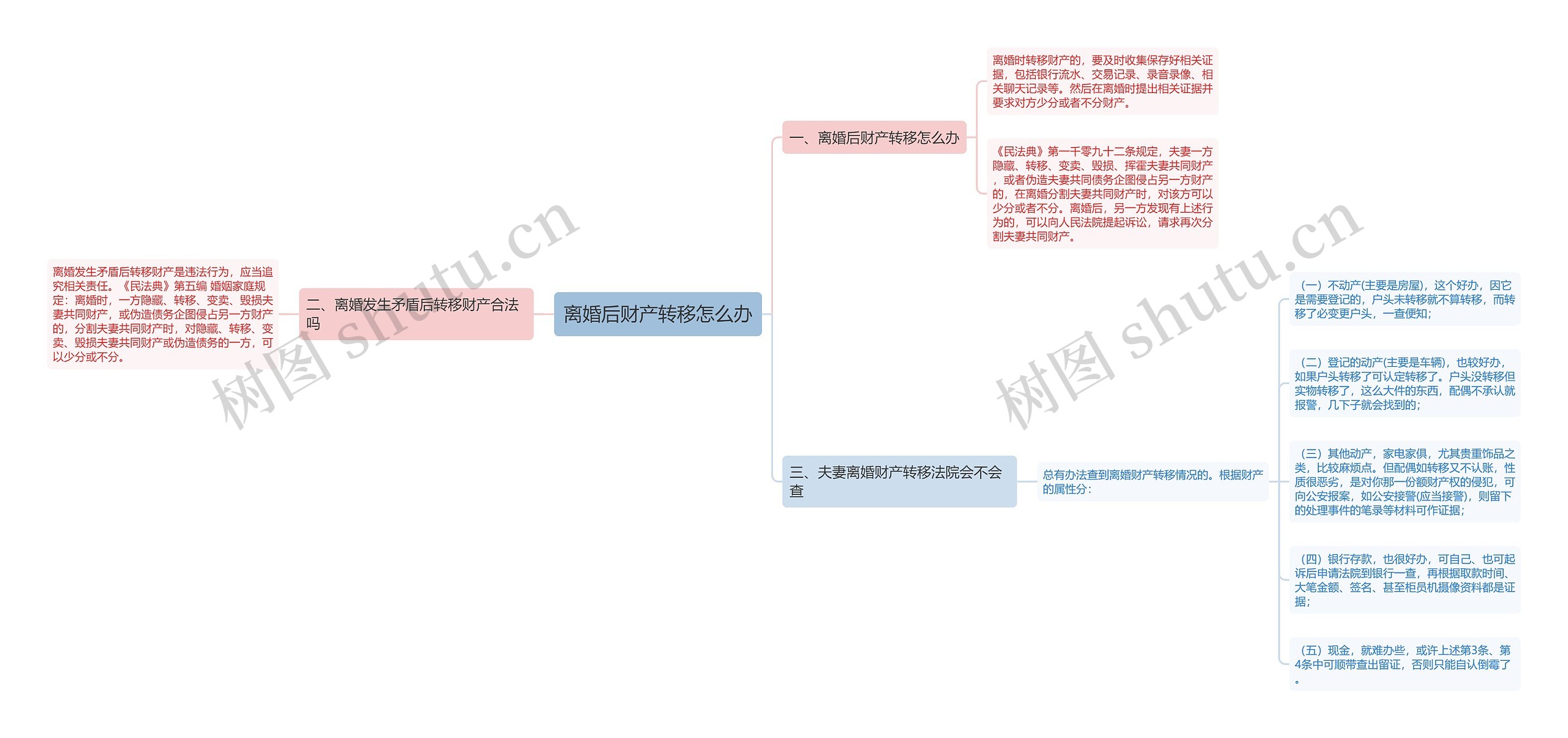 离婚后财产转移怎么办思维导图