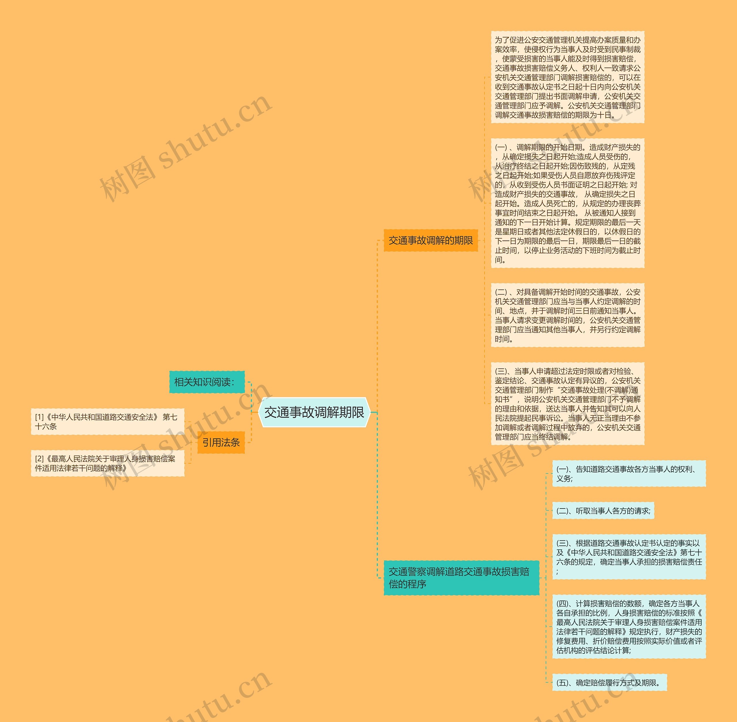 交通事故调解期限思维导图