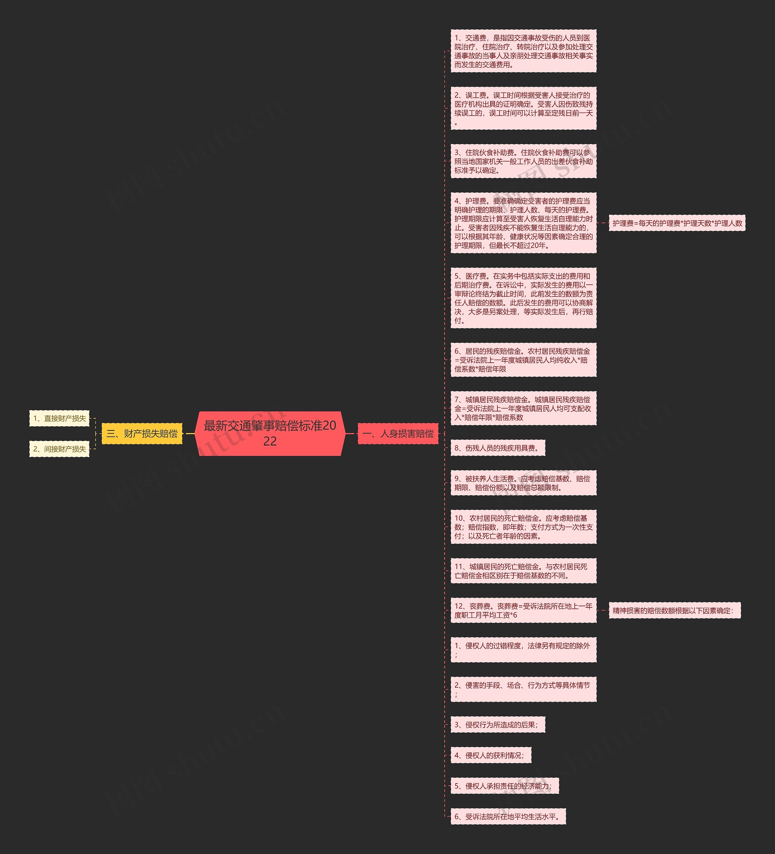 最新交通肇事赔偿标准2022思维导图
