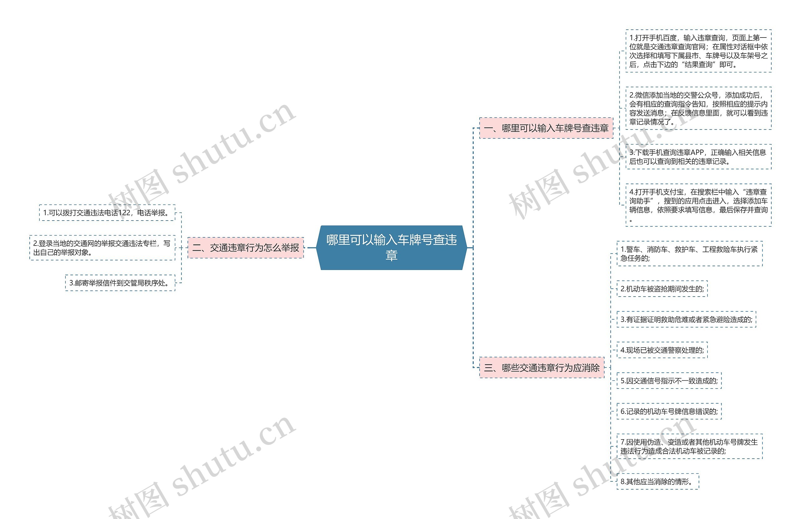 哪里可以输入车牌号查违章思维导图