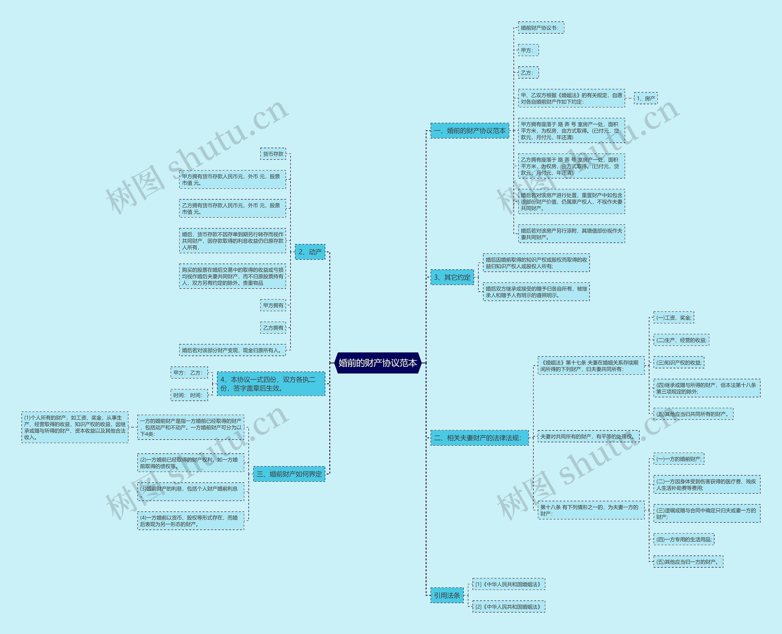 婚前的财产协议范本思维导图
