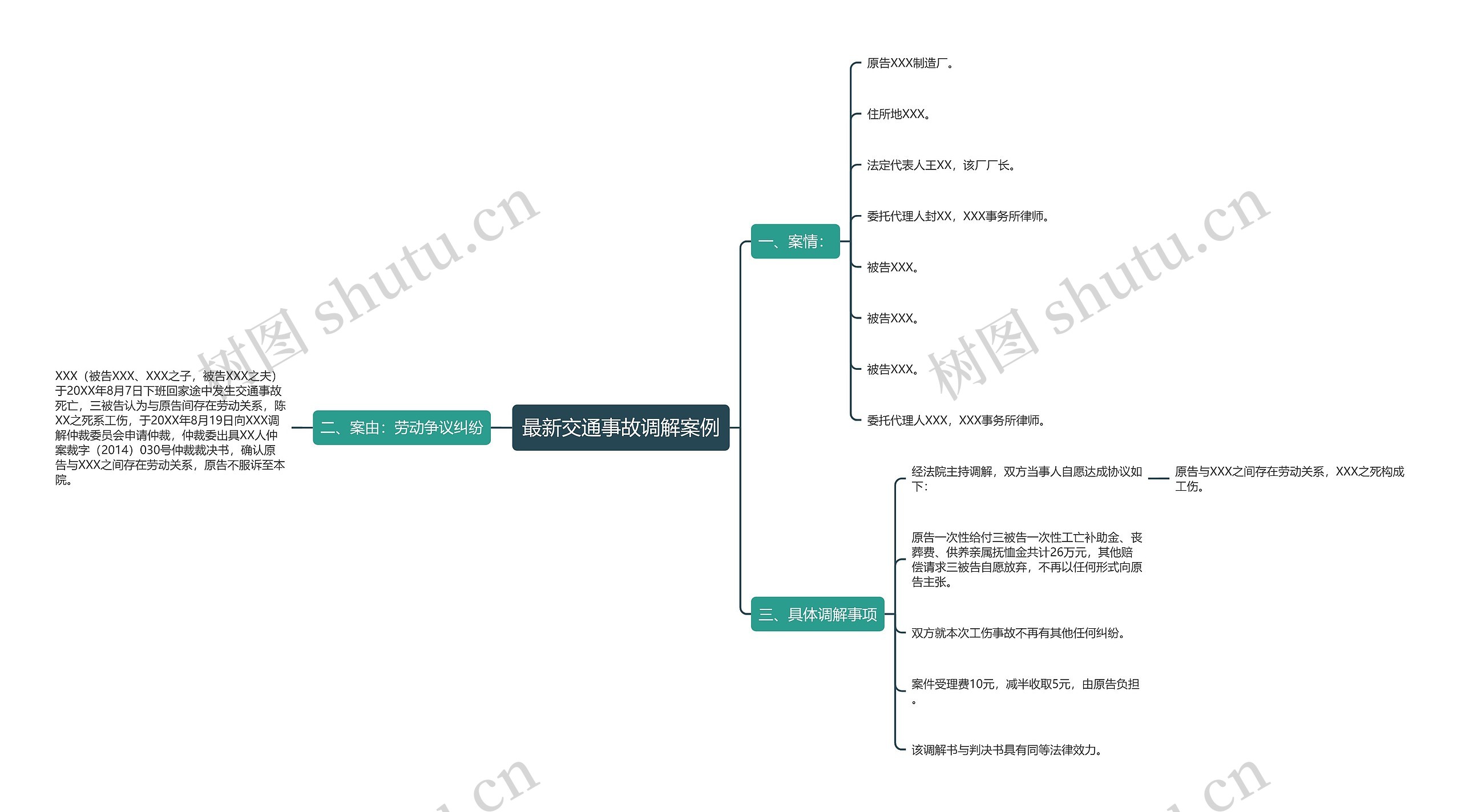 最新交通事故调解案例思维导图