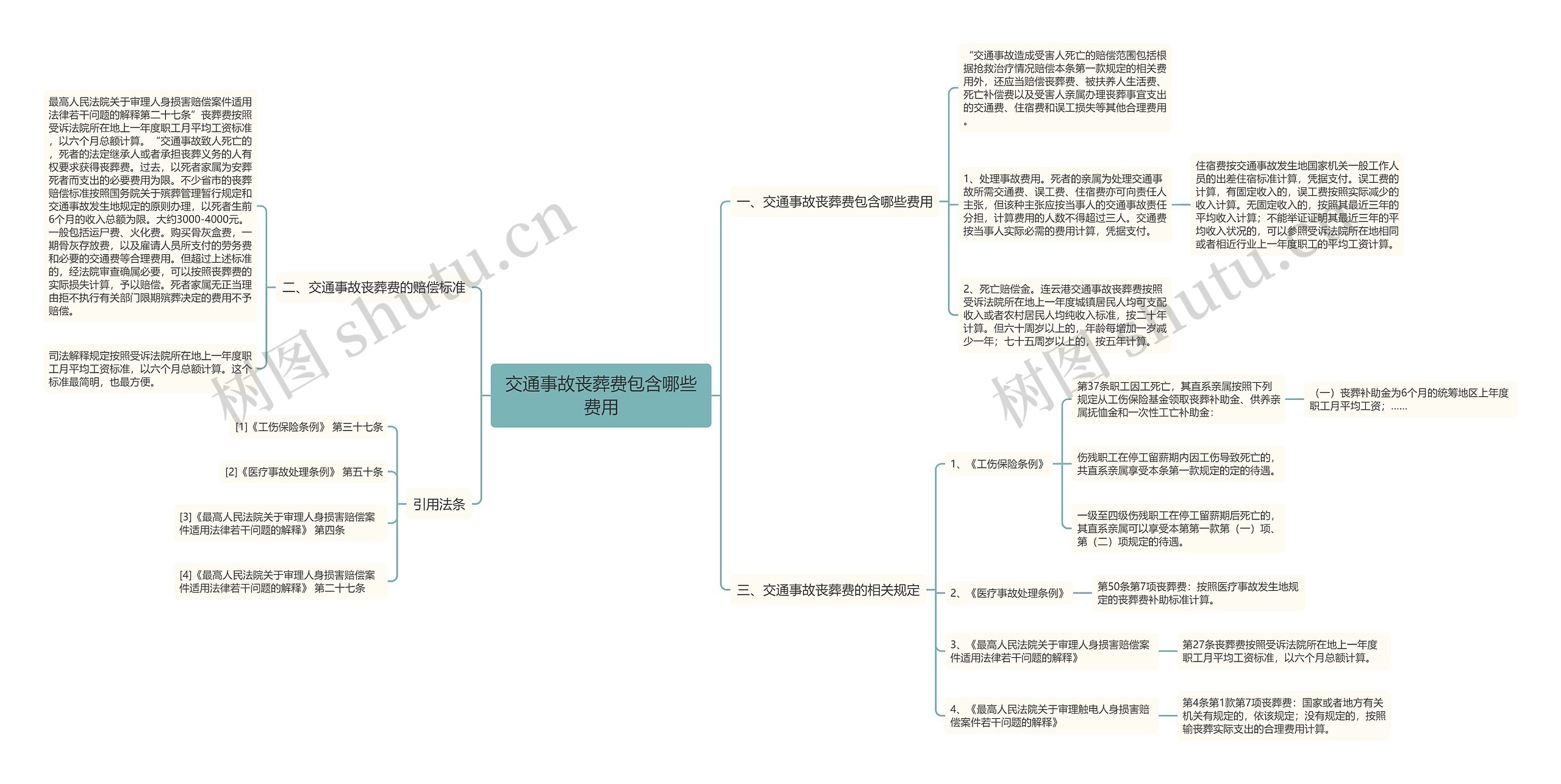 交通事故丧葬费包含哪些费用思维导图