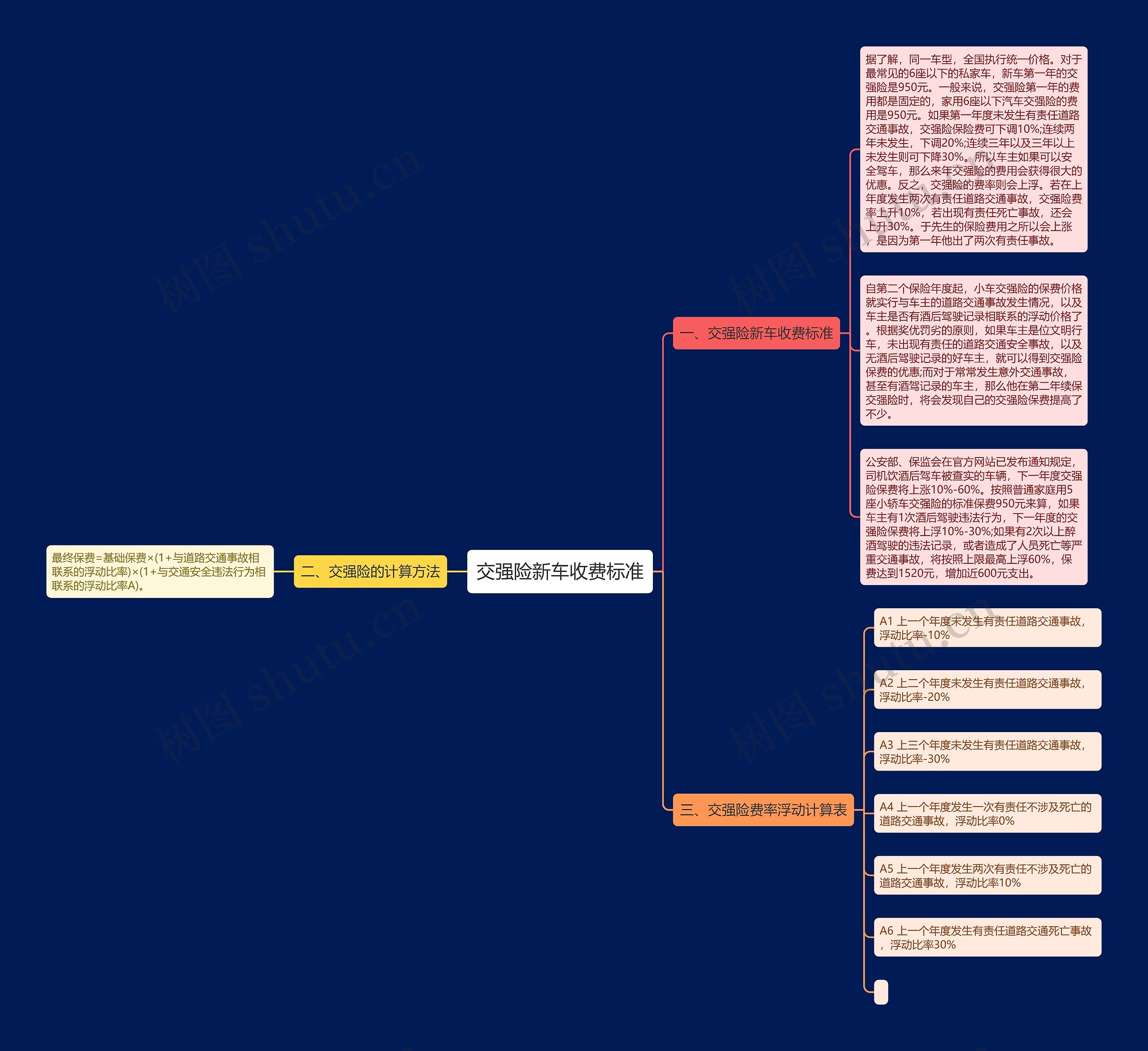 交强险新车收费标准思维导图
