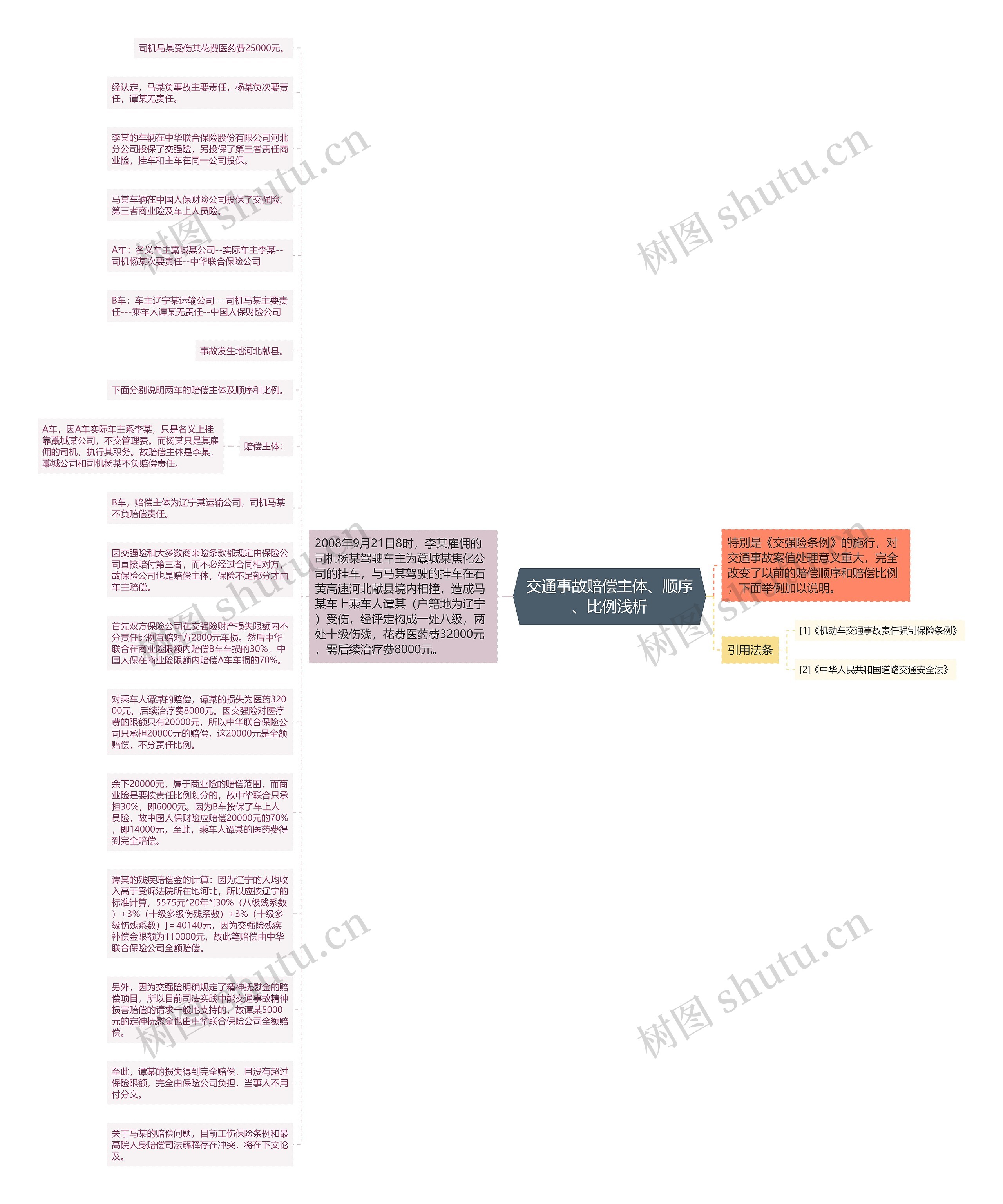 交通事故赔偿主体、顺序、比例浅析思维导图