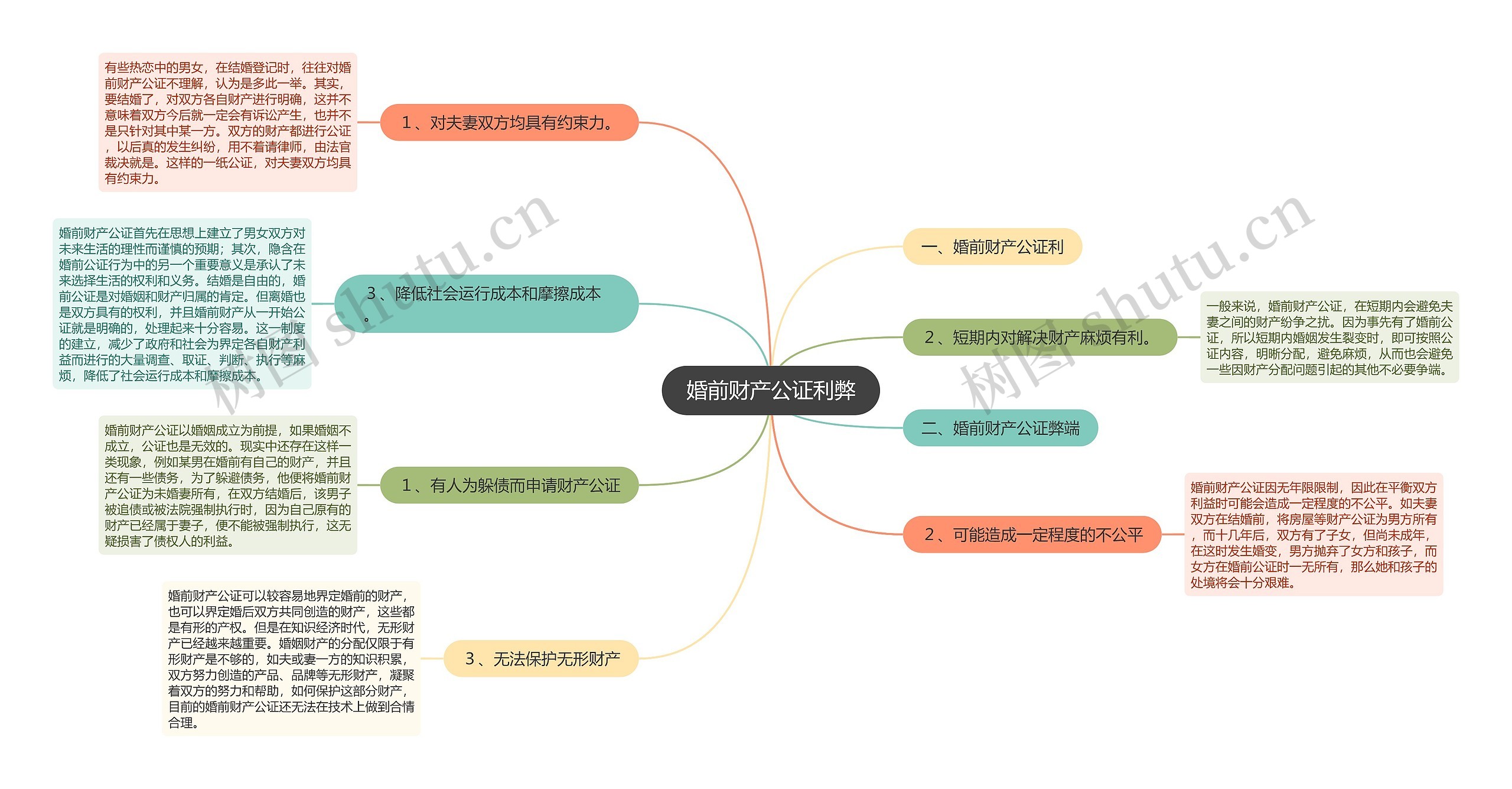婚前财产公证利弊思维导图