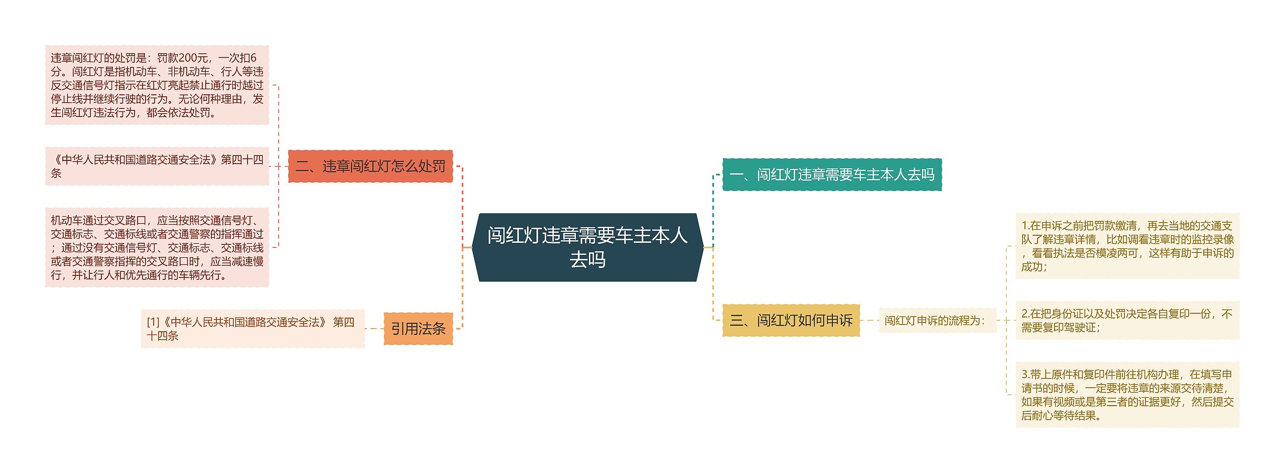 闯红灯违章需要车主本人去吗思维导图