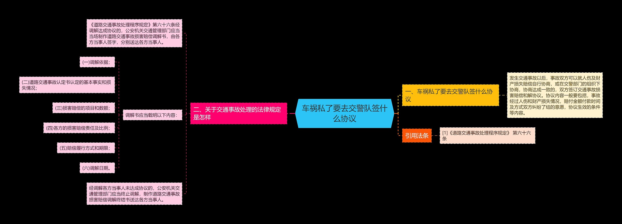 车祸私了要去交警队签什么协议