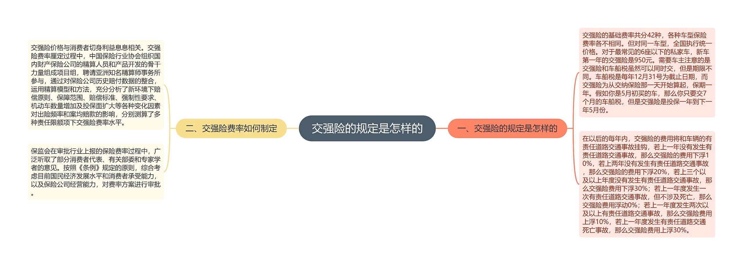 交强险的规定是怎样的思维导图