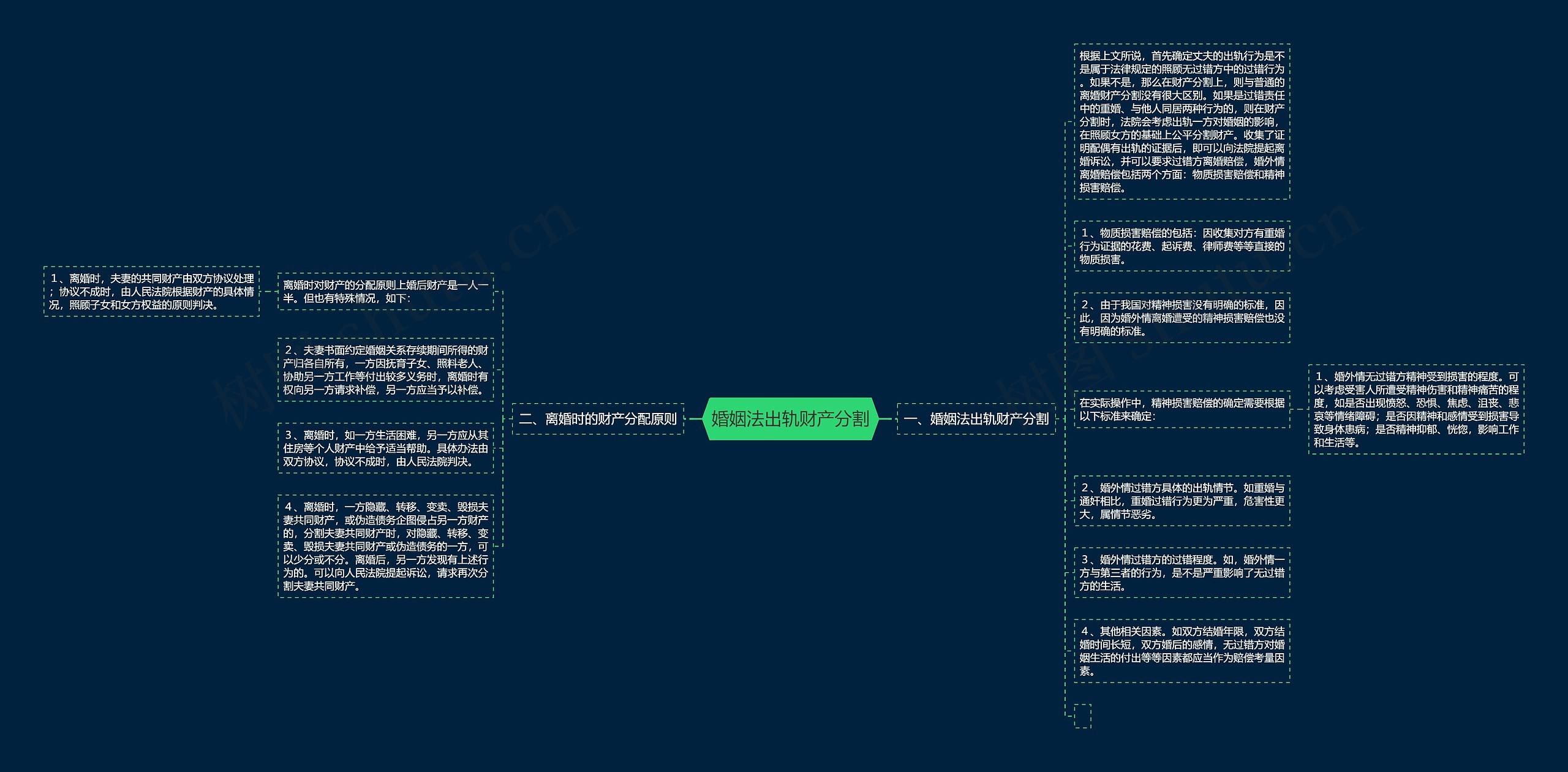 婚姻法出轨财产分割思维导图
