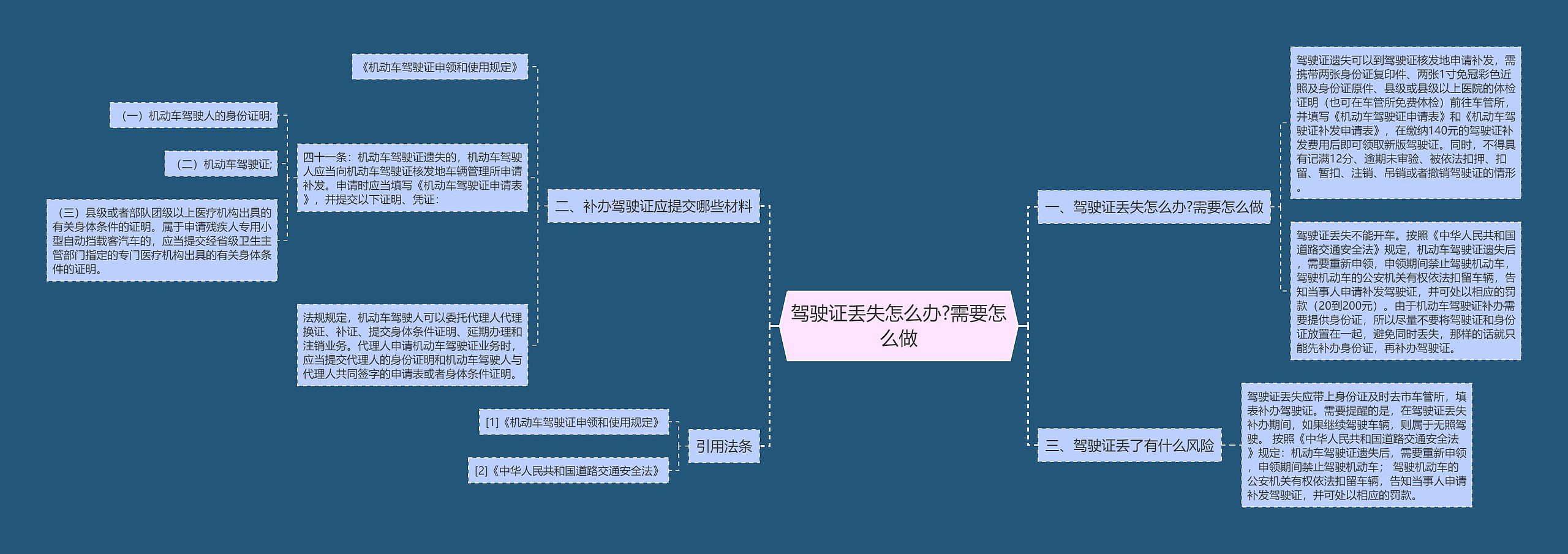 驾驶证丢失怎么办?需要怎么做思维导图