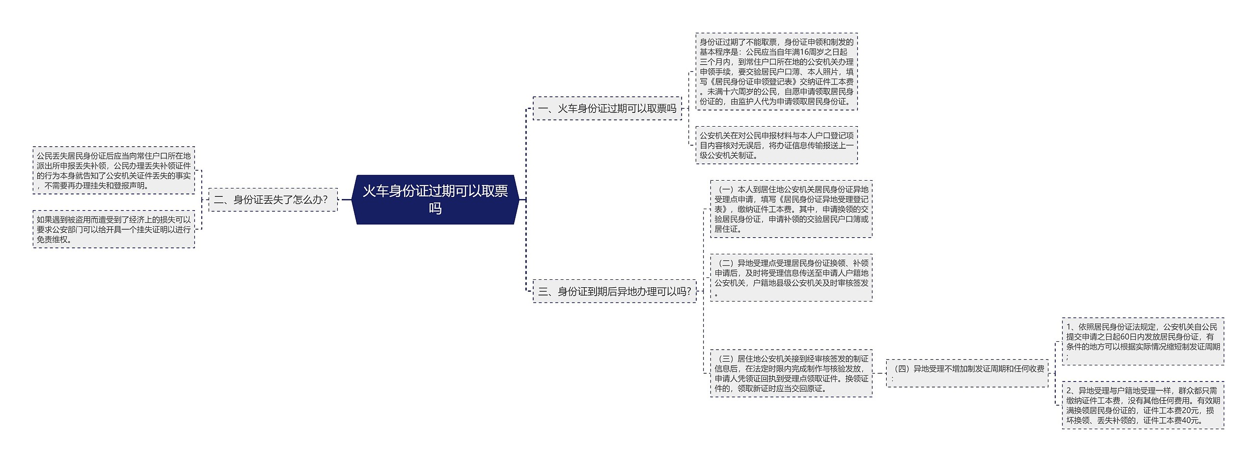 火车身份证过期可以取票吗思维导图